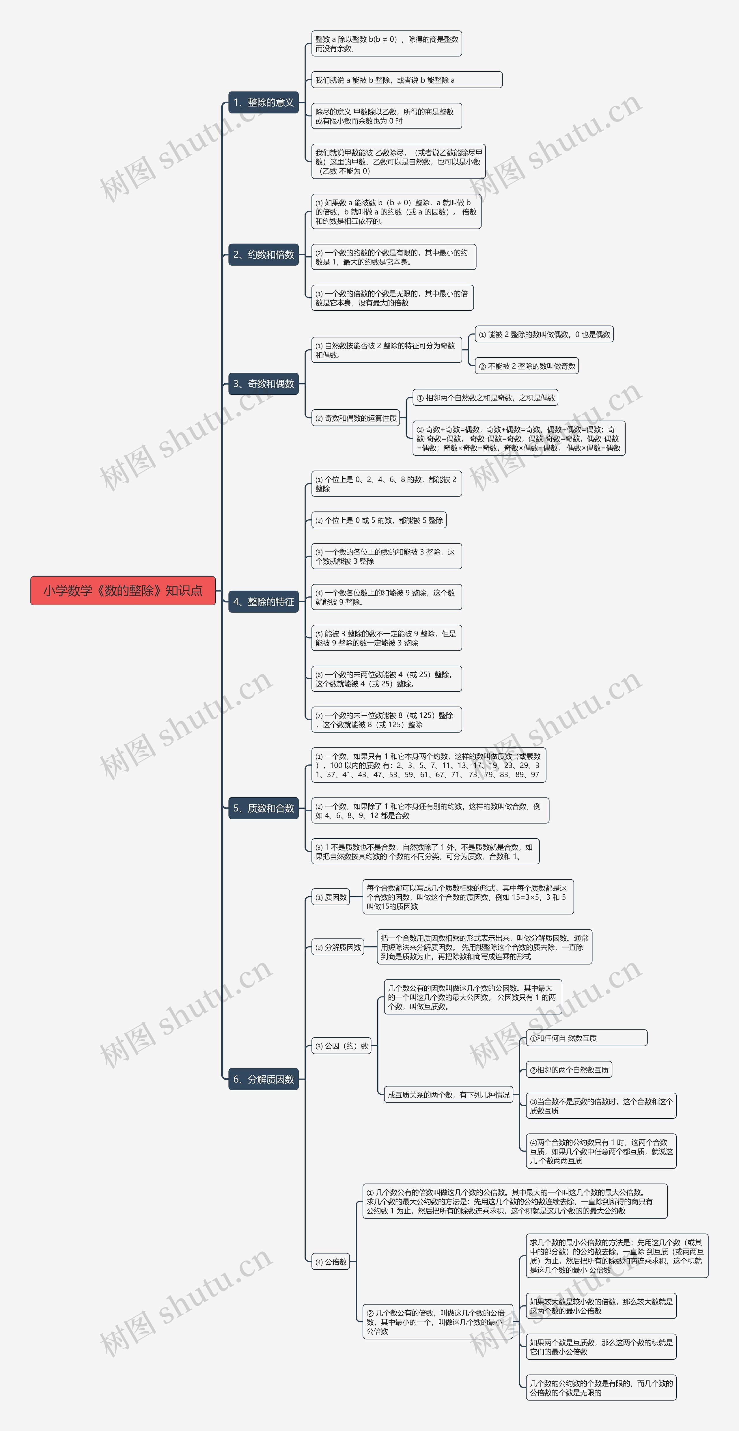 小学数学《数的整除》知识点思维导图