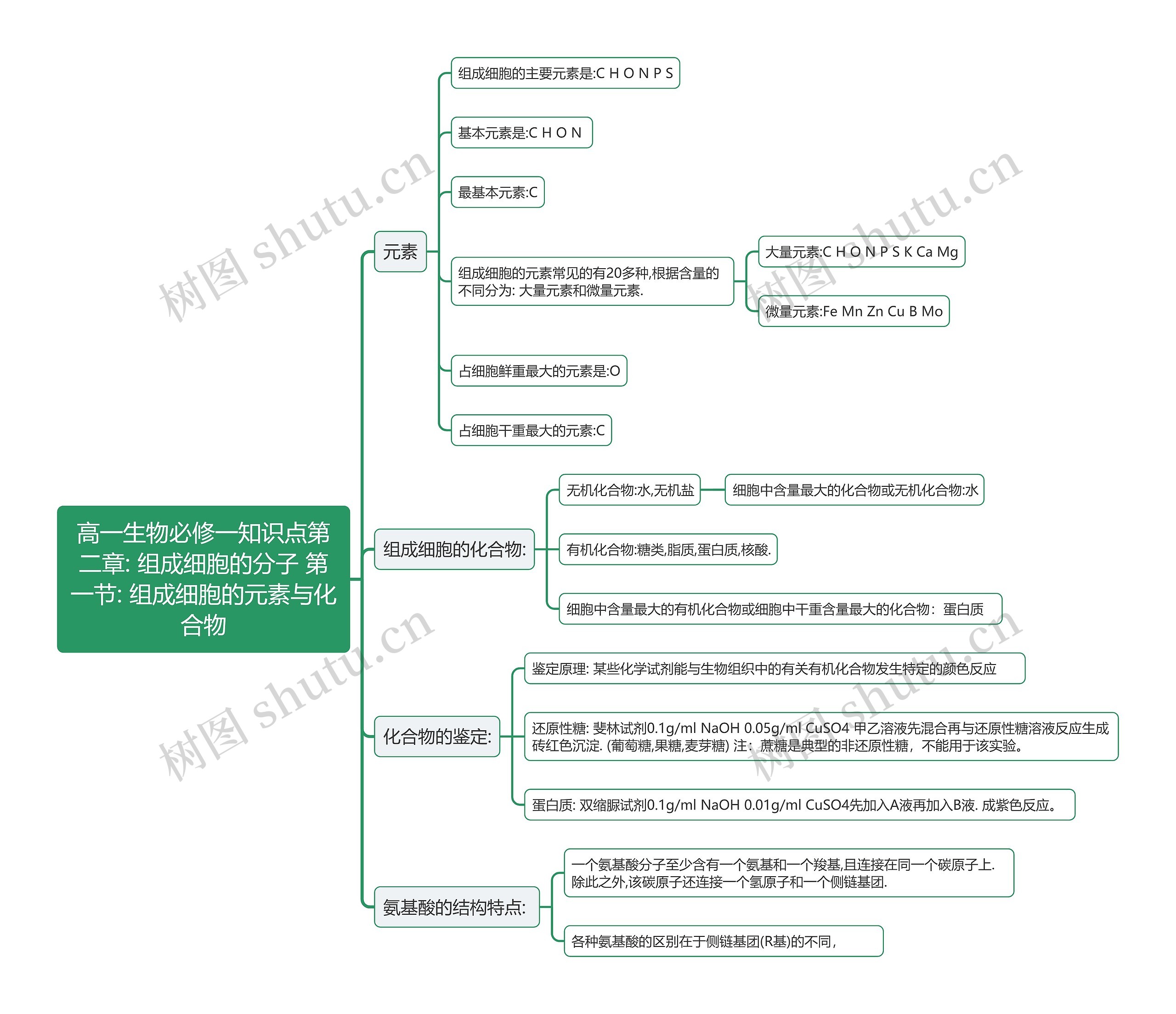 高一生物必修一知识点第二章: 组成细胞的分子 第一节: 组成细胞的元素与化合物