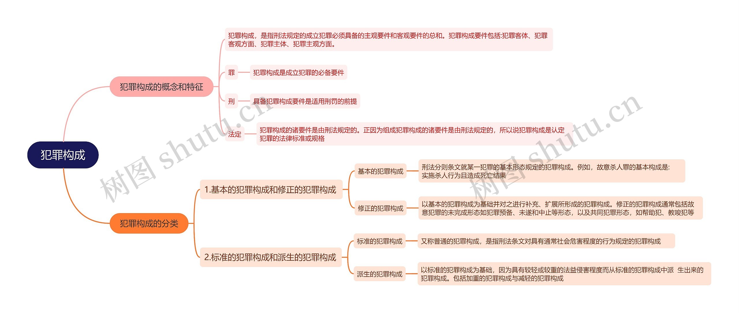 犯罪构成思维导图