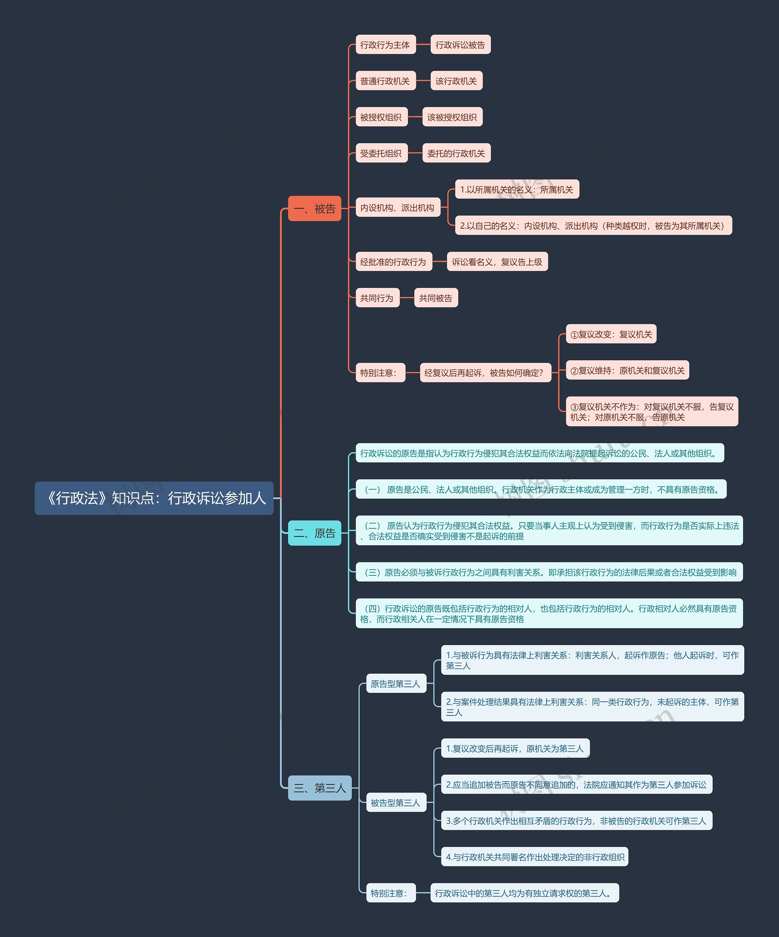 《行政法》知识点：行政诉讼参加人思维导图