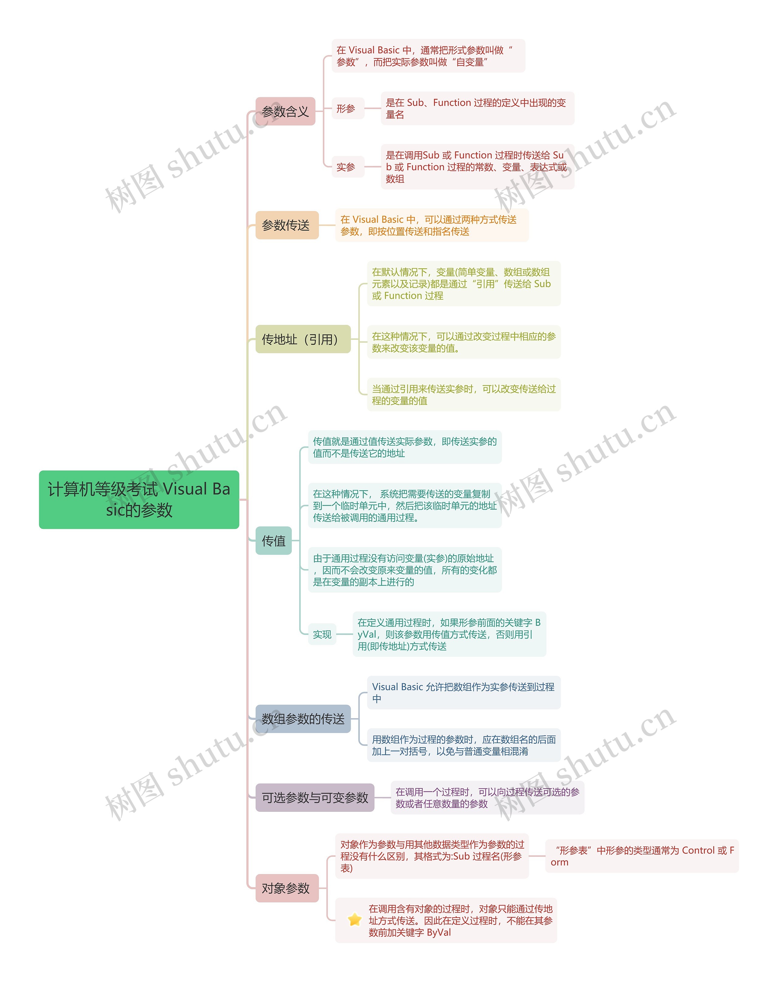 计算机等级考试 Visual Basic的参数