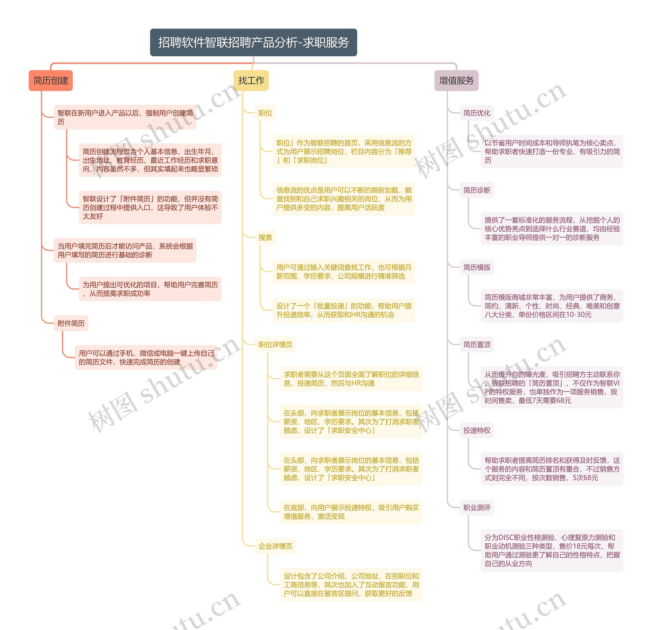招聘软件智联招聘产品分析-求职服务思维导图高清图 招聘软件智联招聘产品分析-求职服务思维导图