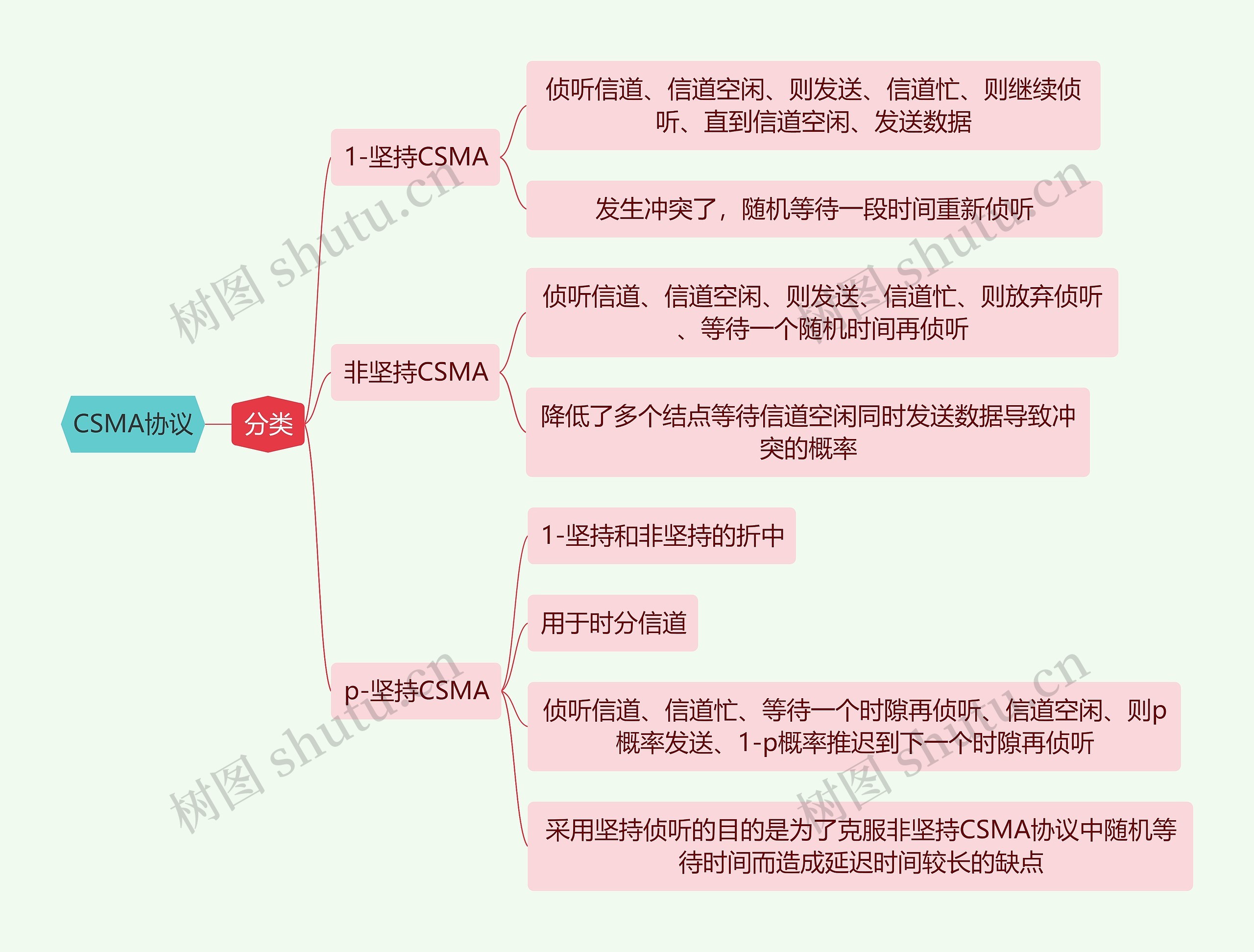 计算机知识CSMA协议思维导图