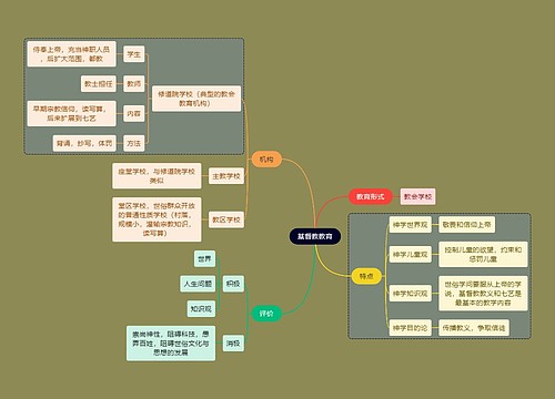 教资考试基督教教育知识点思维导图