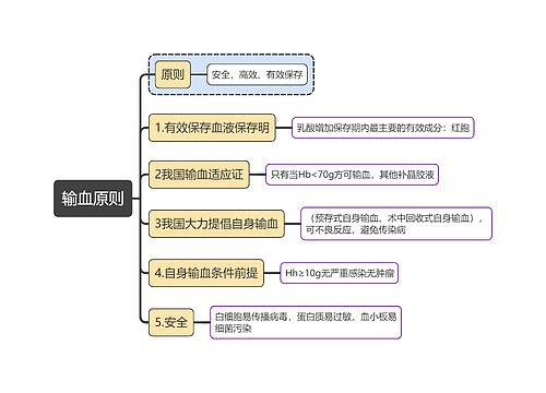 医学知识输血原则思维导图