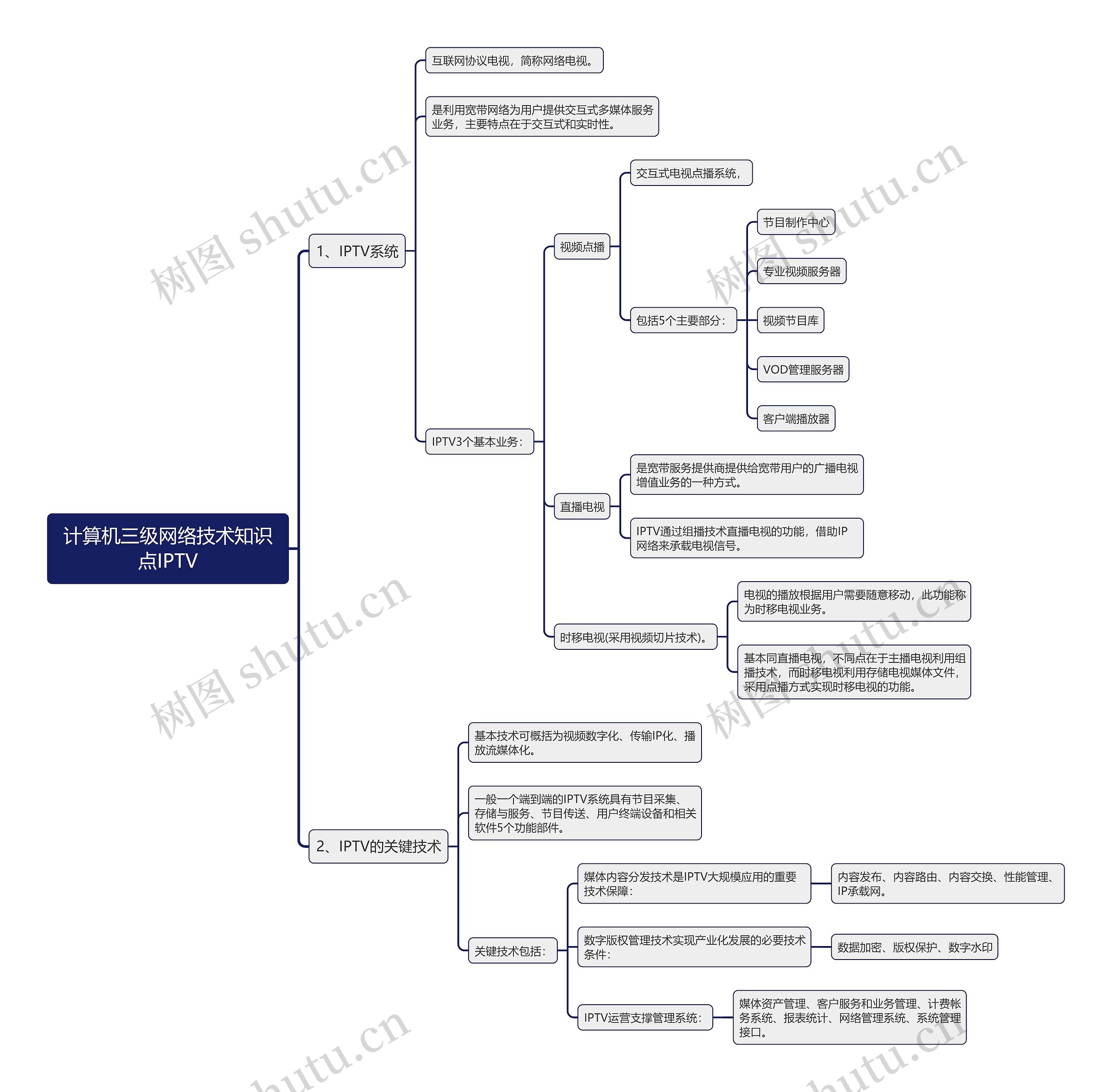 计算机三级网络技术知识点IPTV思维导图