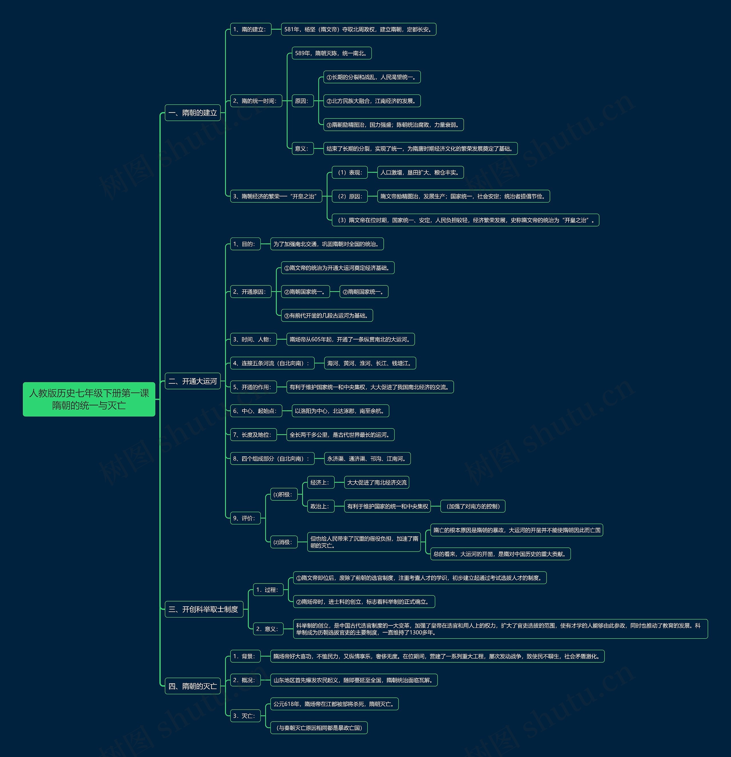 人教版历史七年级下册第一课隋朝的统一与灭亡思维导图