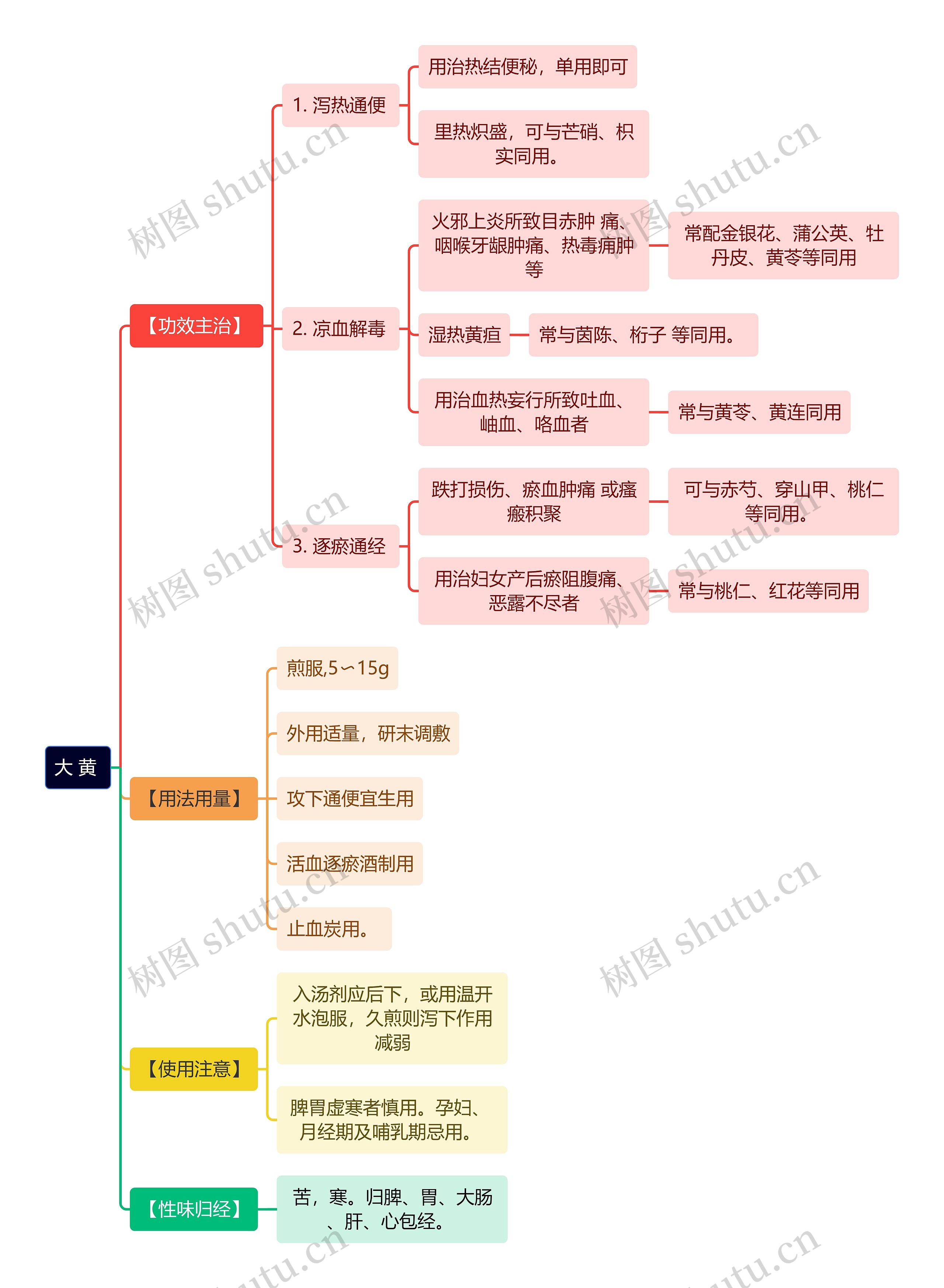 中医知识大黄思维导图