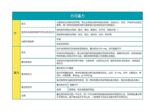 高中物理必修一力与重力思维导图