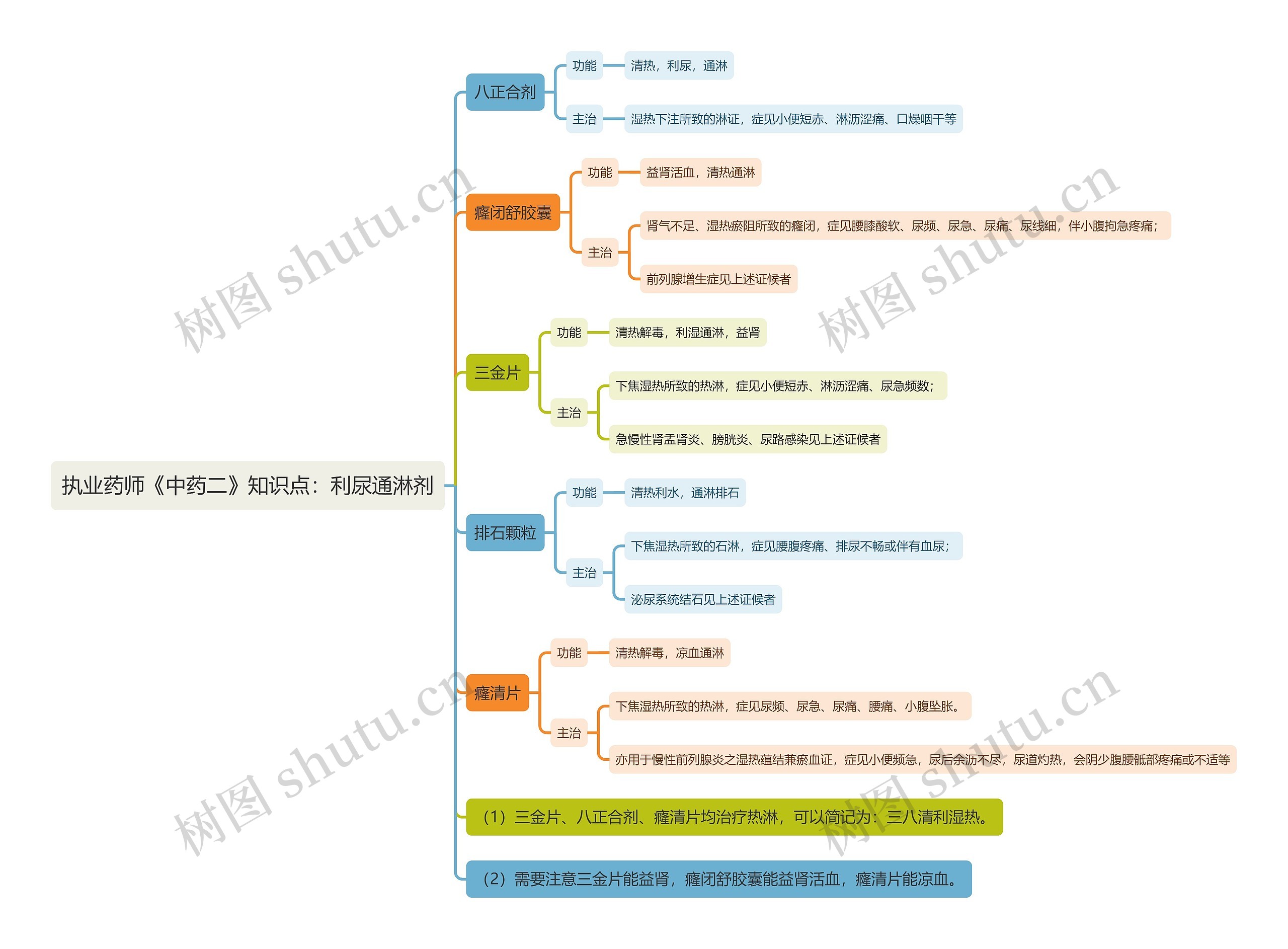 执业药师《中药二》知识点：利尿通淋剂思维导图