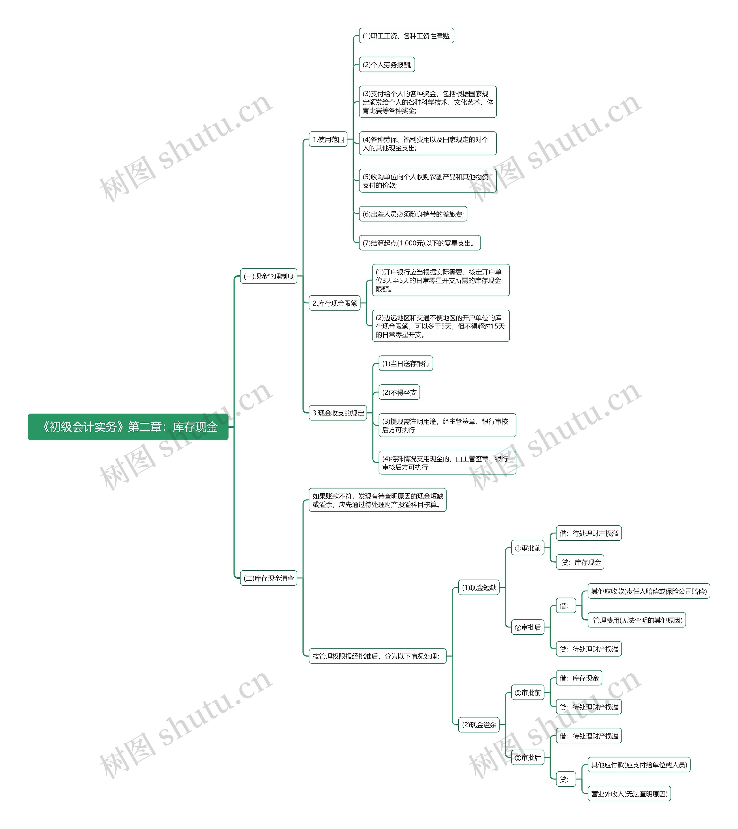 《初级会计实务》第二章：库存现金