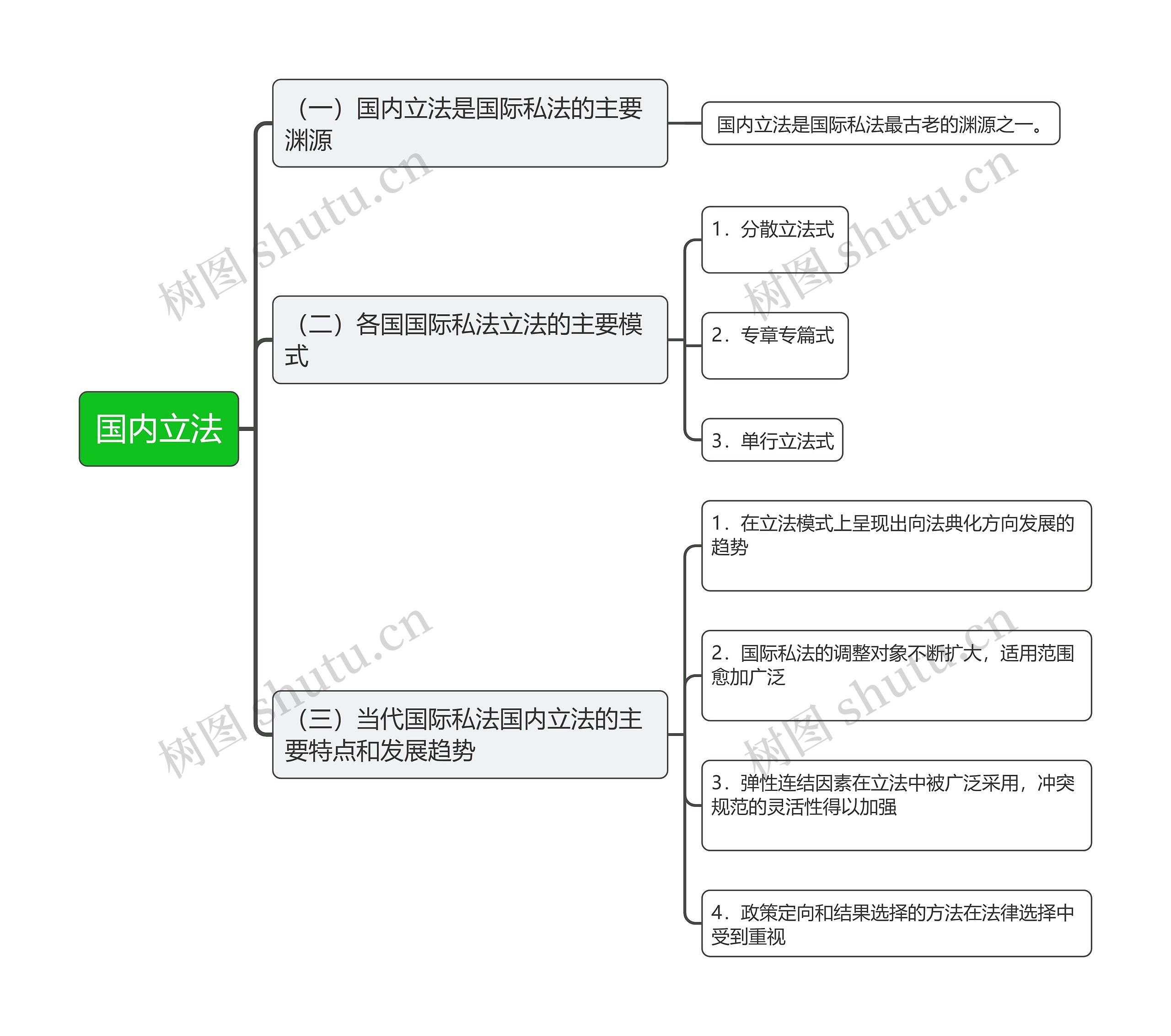 国内立法思维导图高清图 国内立法思维导图
