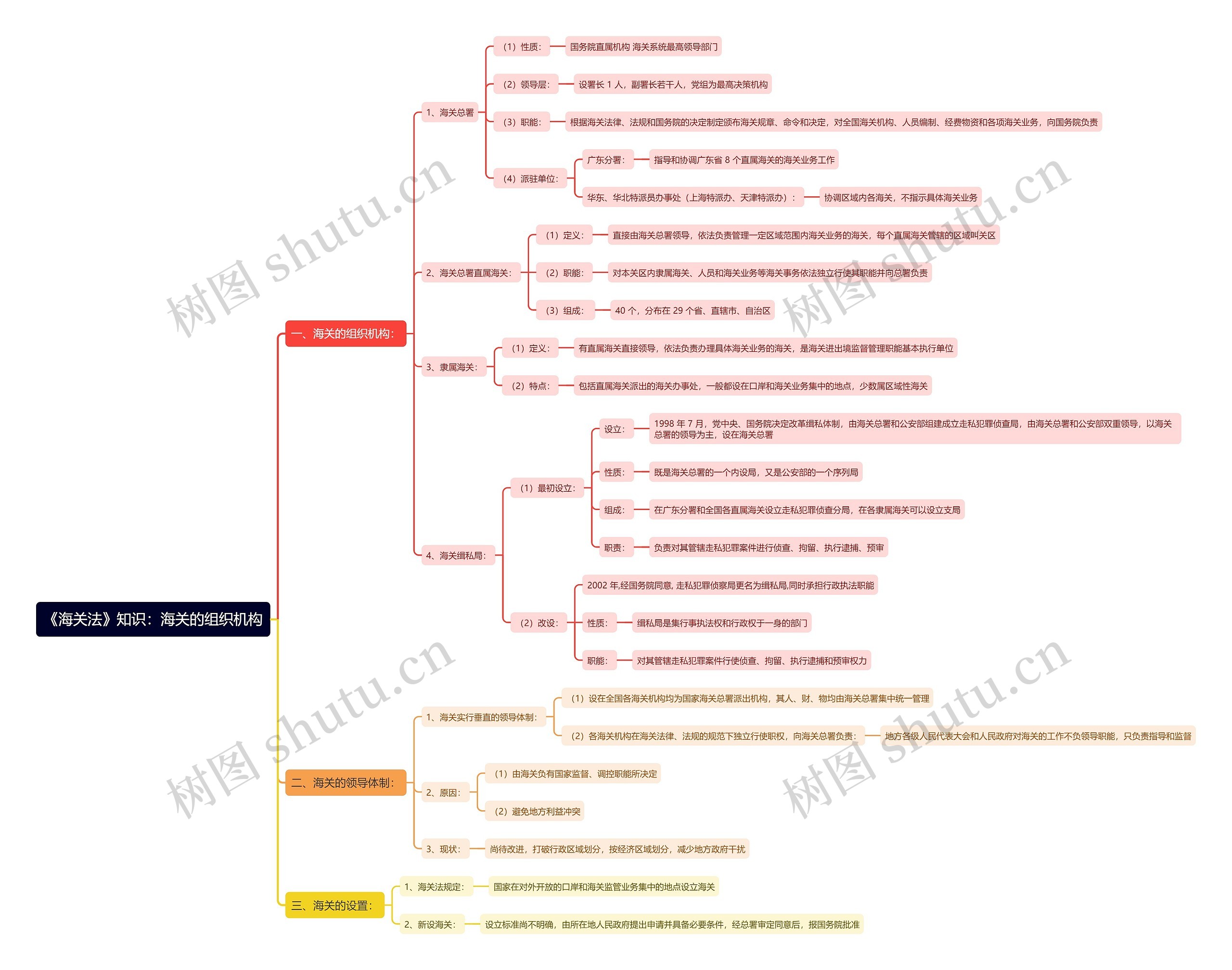 《海关法》知识：海关的组织机构思维导图