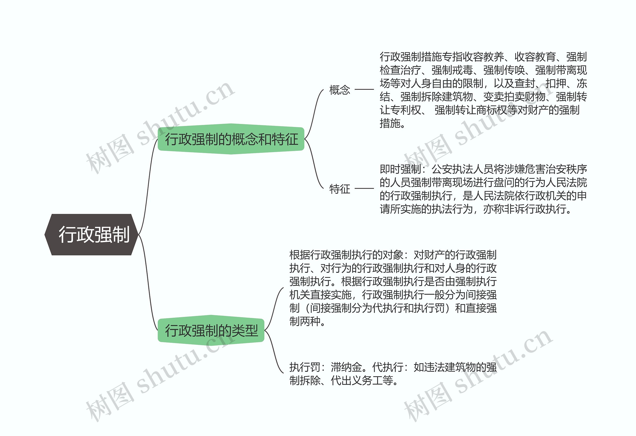 行政法   行政强制思维导图