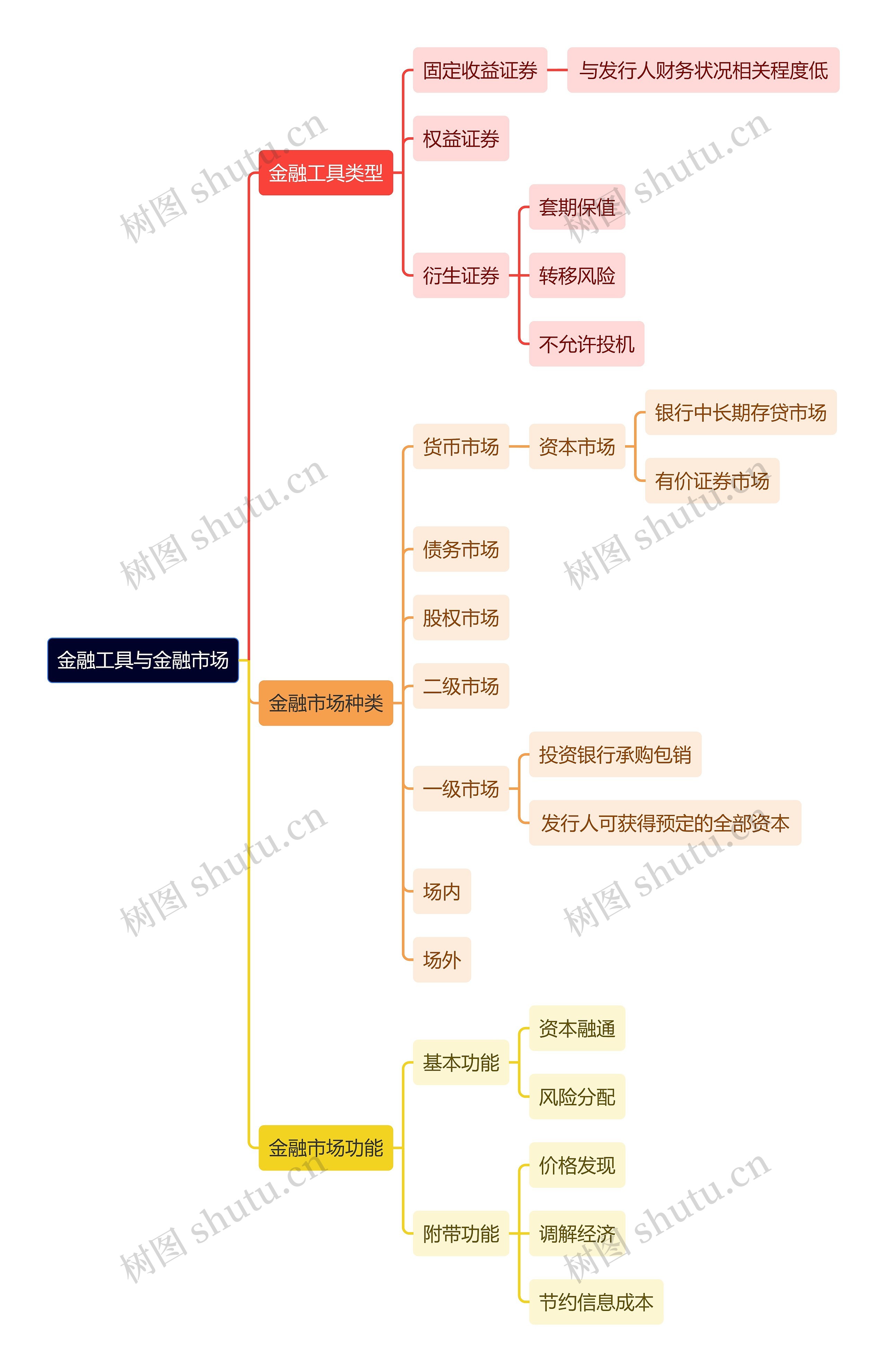 职业技能金融工具与金融市场思维导图