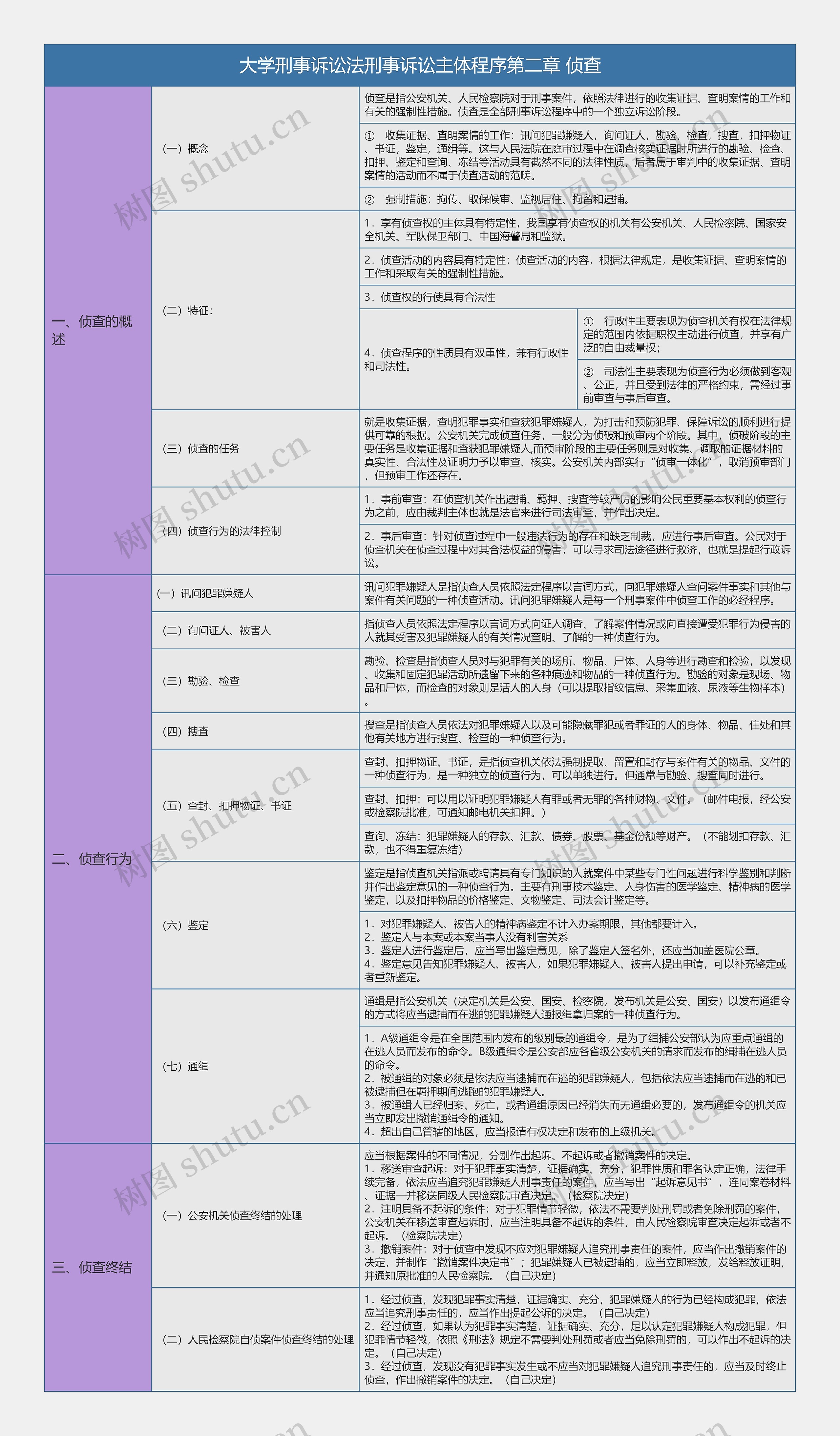 大学刑事诉讼法刑事诉讼主体程序第二章侦查知识总结树形表格