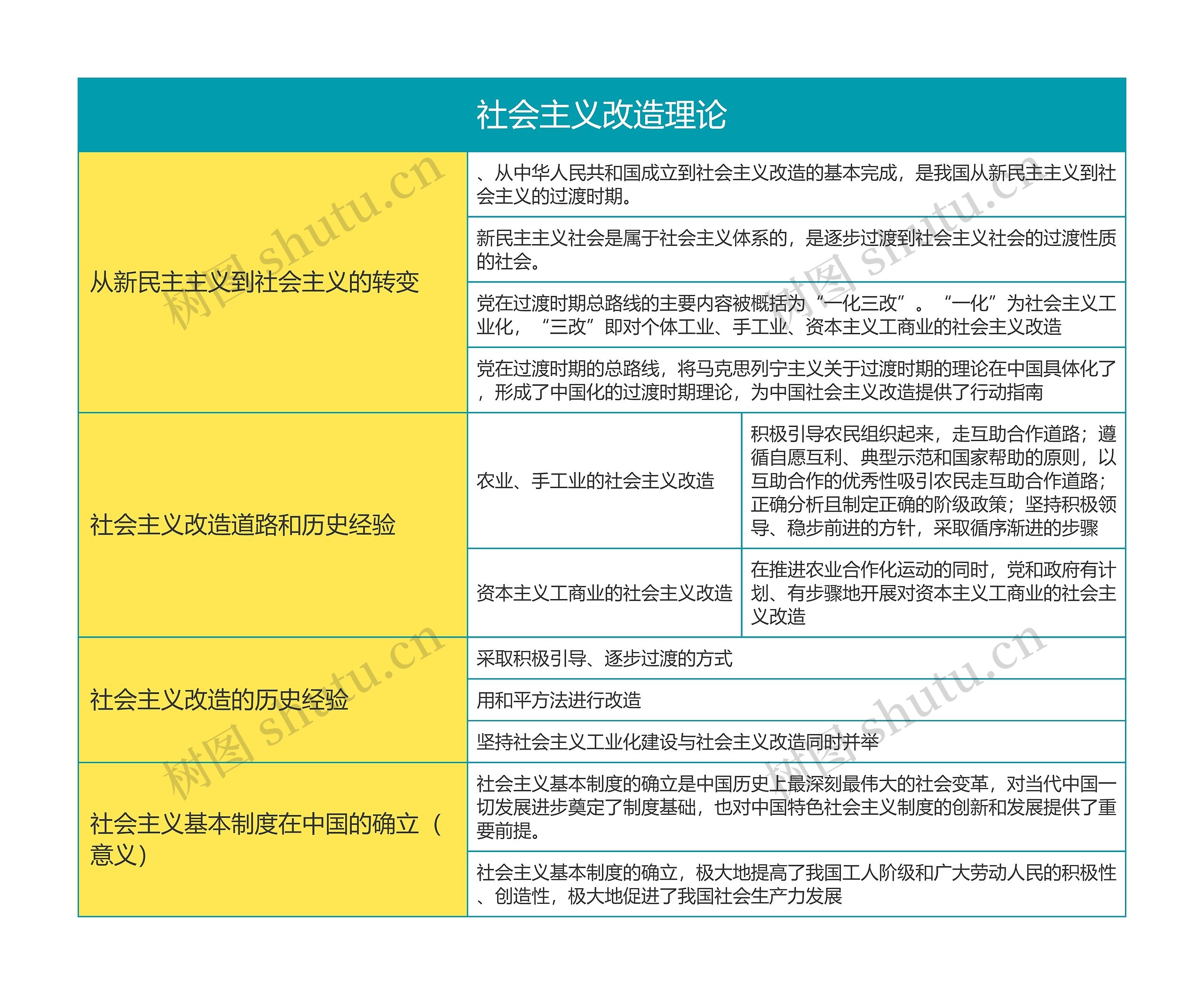 毛概第三单元社会主义改造理论思维导图