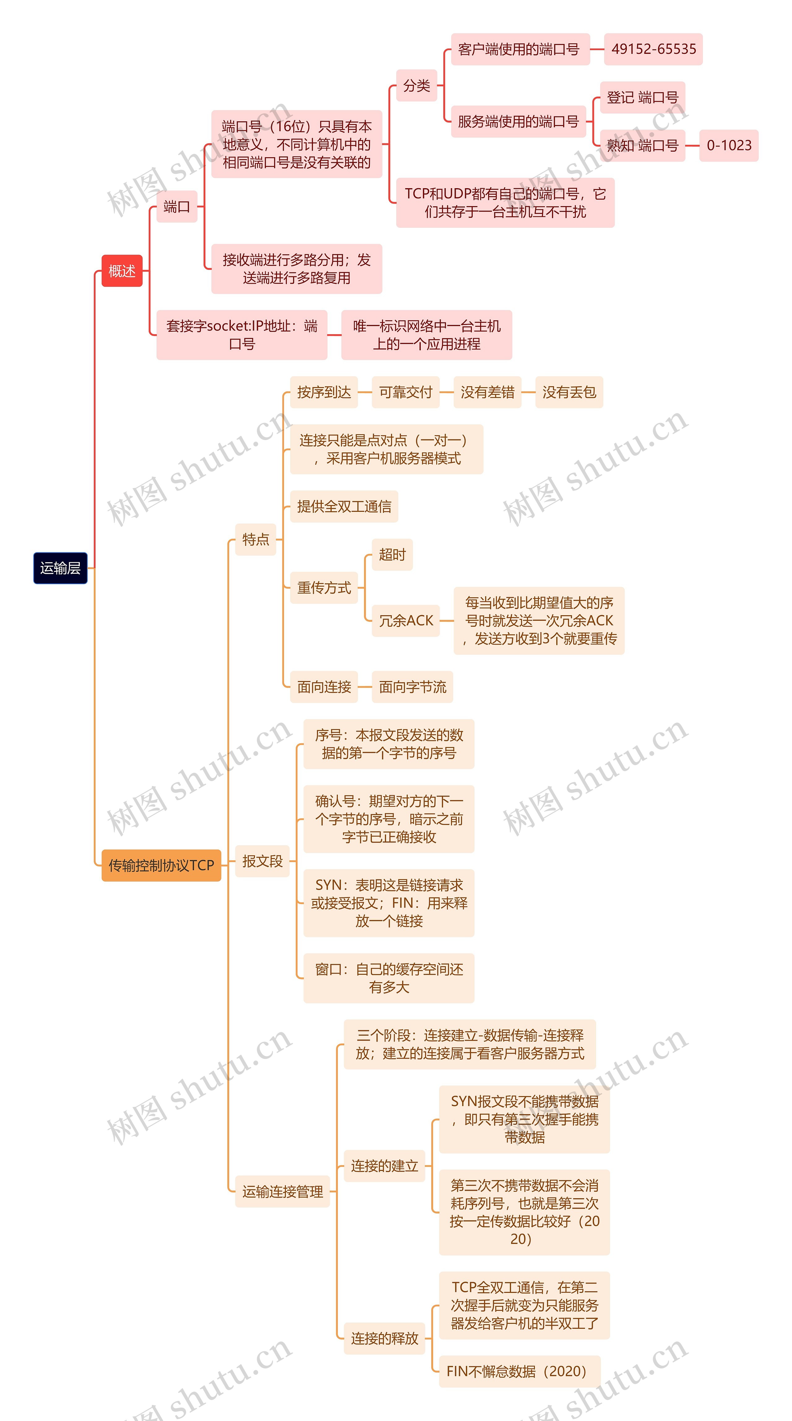 计算机工程知识运输层思维导图