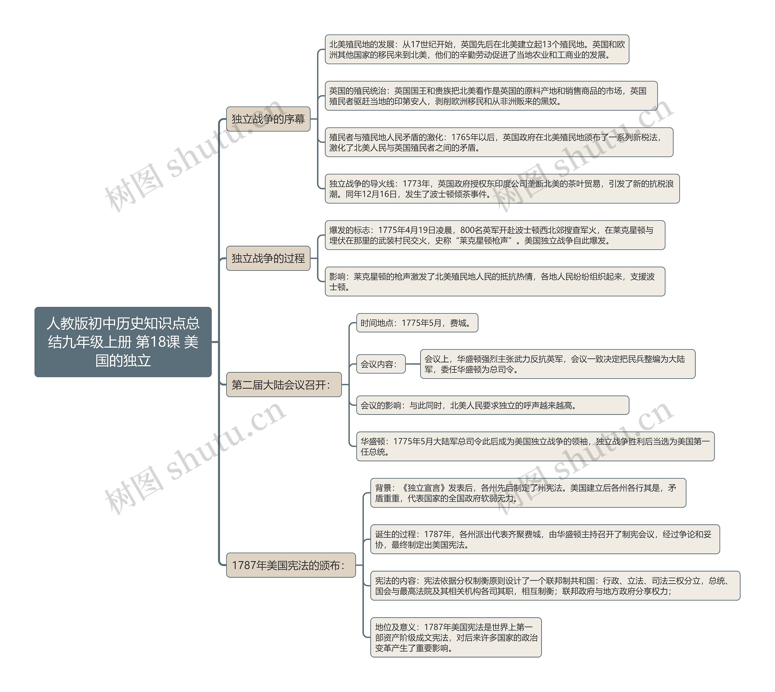 人教版初中历史知识点总结九年级上册 第18课 美国的独立思维导图