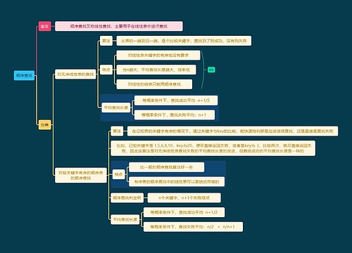 计算机知识顺序查找思维导图