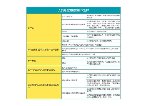 马克思主义基本原理人类社会发展的基本规律思维导图