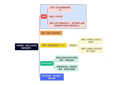 法学知识合同提存（债务人依法将标的物提存）思维导图