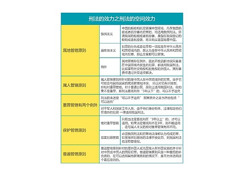 刑法的效力之刑法的空间效力思维导图