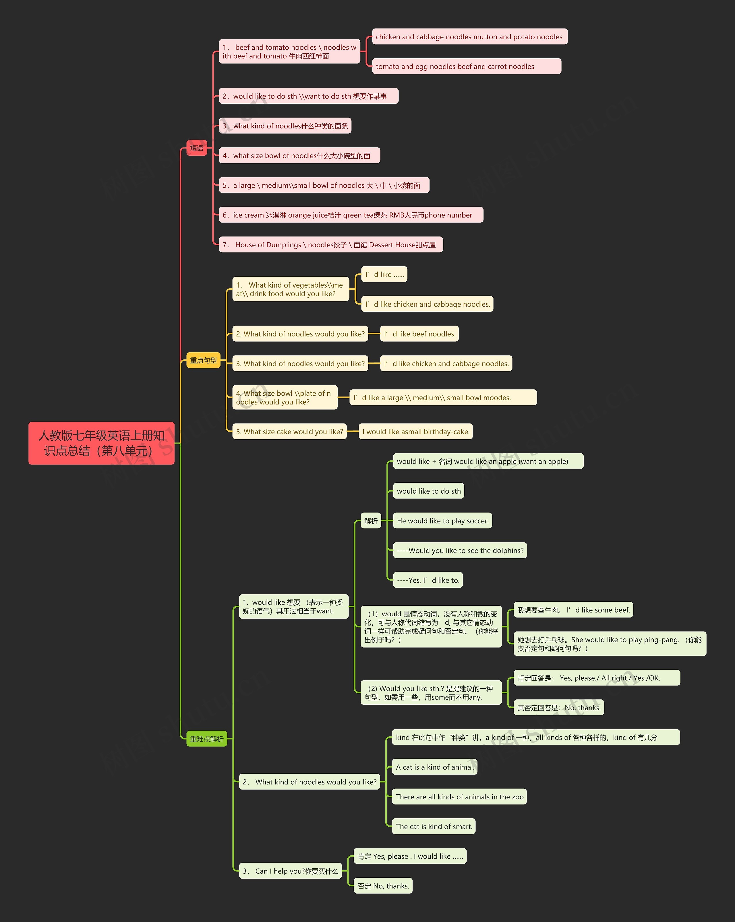 人教版七年级英语上册知识点总结(第八单元)思维导图高清图 人教版七年级英语上册知识点总结(第八单元)思维导图
