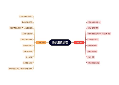 物流退货流程思维导图