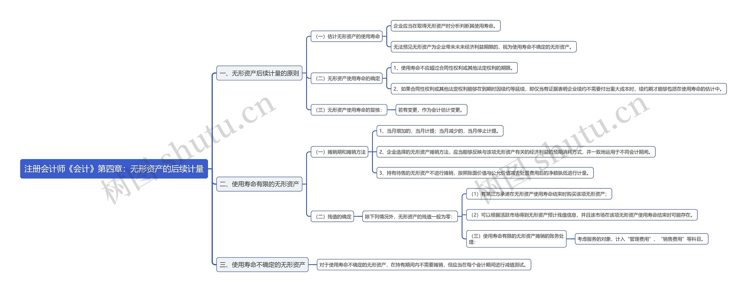 注册会计师《会计》第四章：无形资产的后续计量思维导图