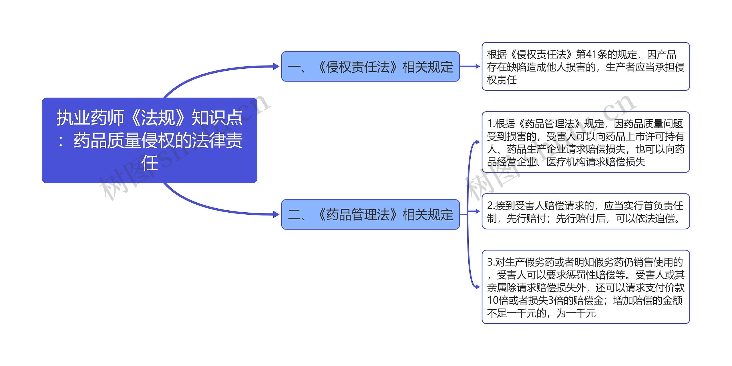 执业药师《法规》知识点:药品质量侵权的法律责任思维导图高清图 执业药师《法规》知识点:药品质量侵权的法律责任思维导图