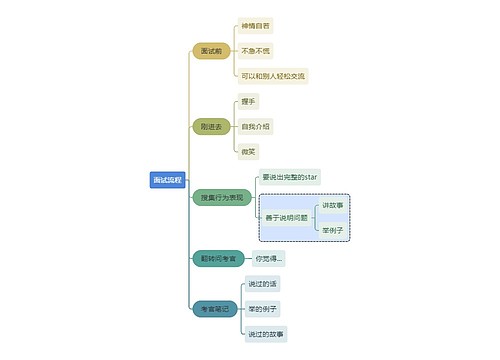 职业技能面试流程思维导图