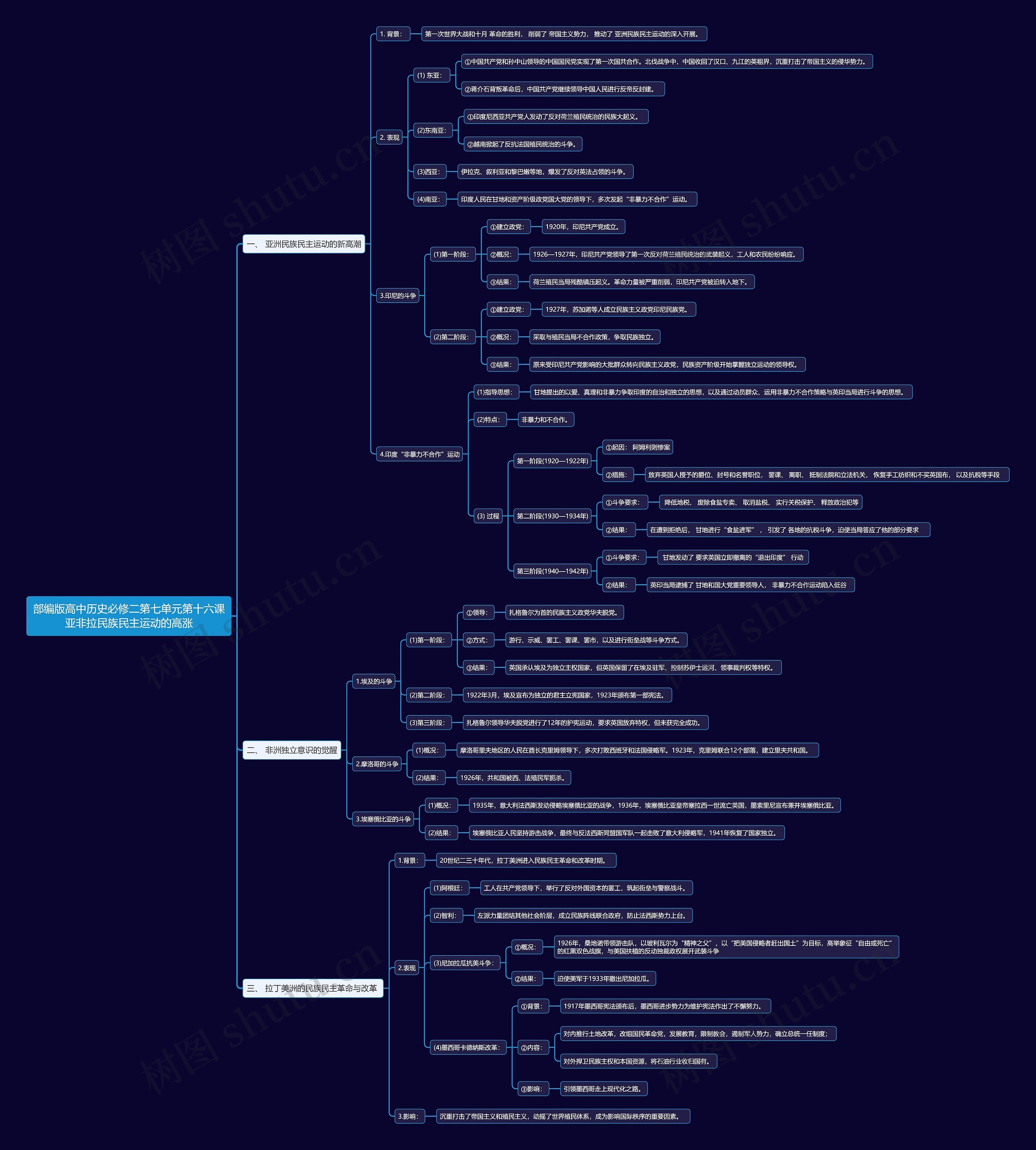 部编版高中历史必修二第七单元第十六课亚非拉民族民主运动的高涨思维导图