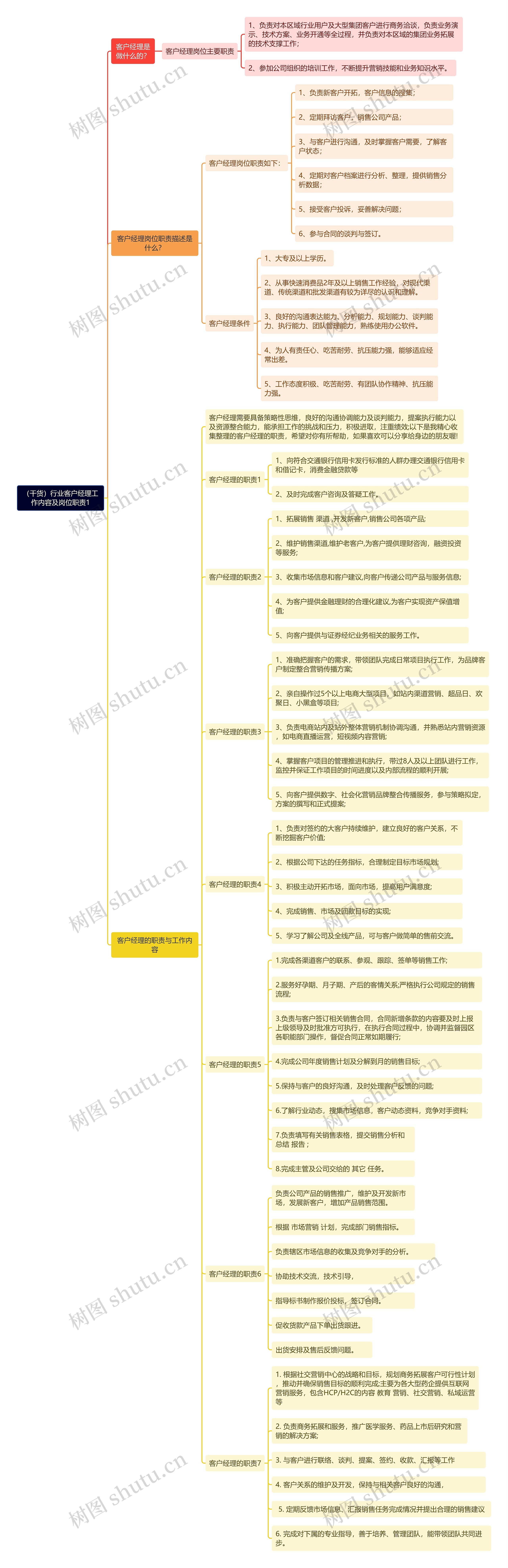 （干货）行业客户经理工作内容及岗位职责1思维导图