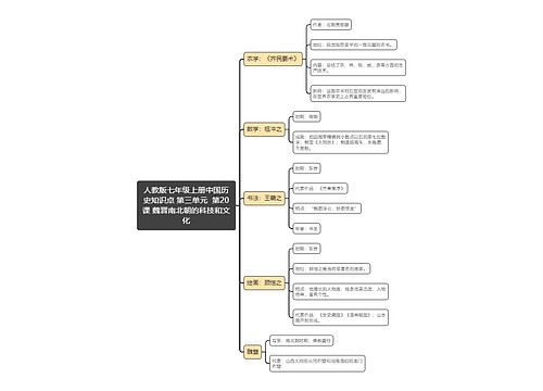 人教版七年级上册中国历
史知识点 第三单元  第20课 魏晋南北朝的科技和文化