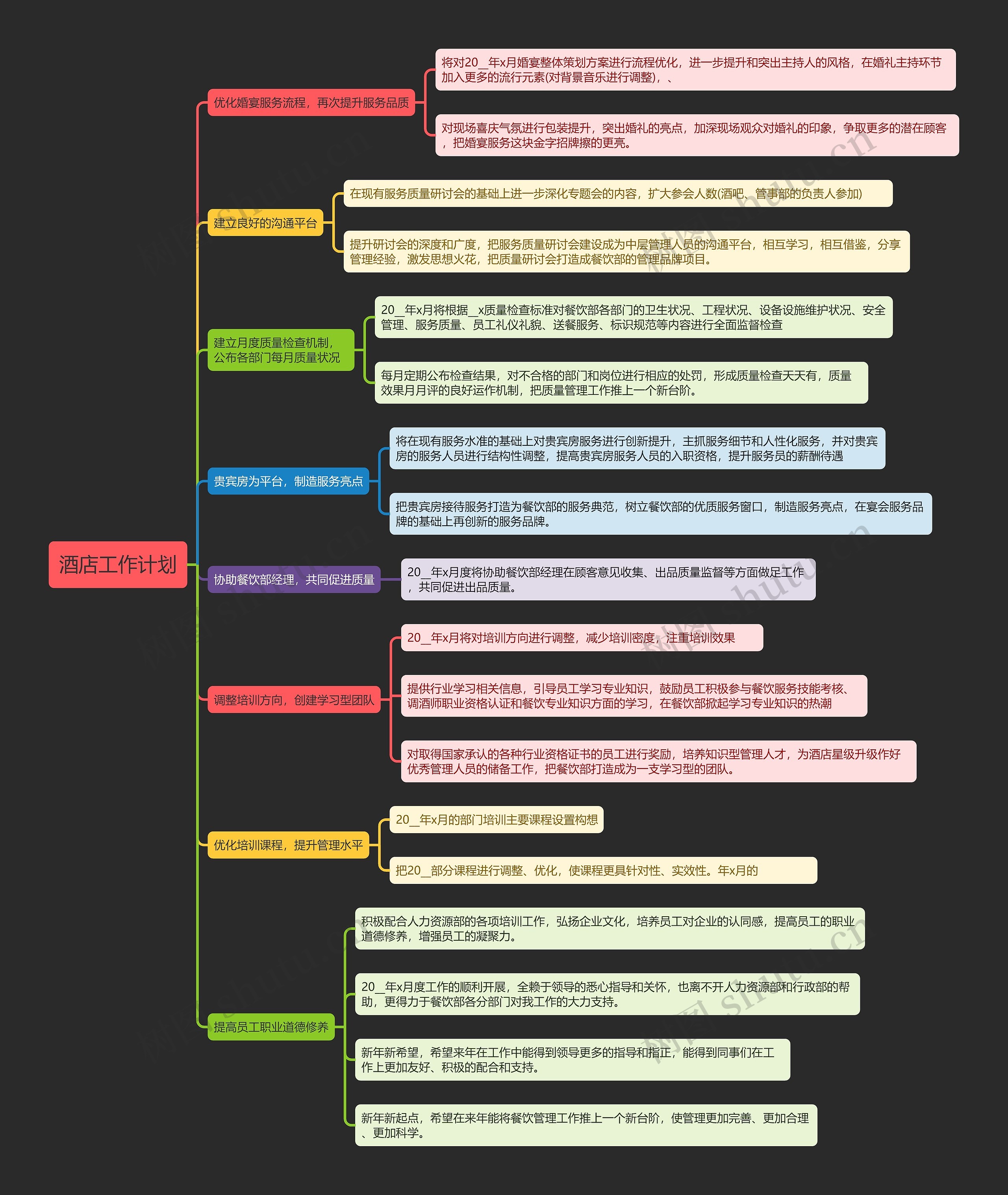酒店工作计划思维导图