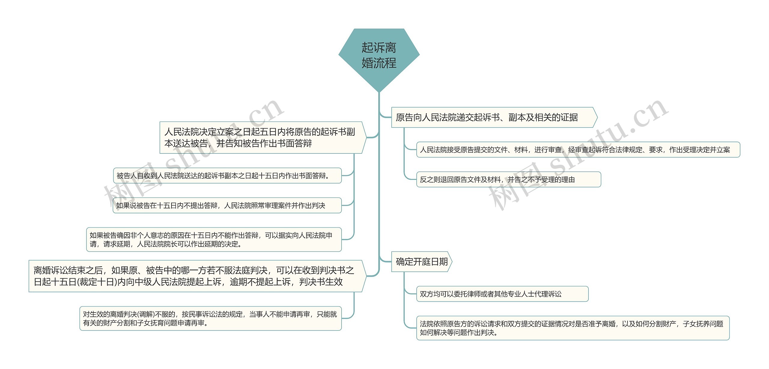 起诉离婚流程思维导图