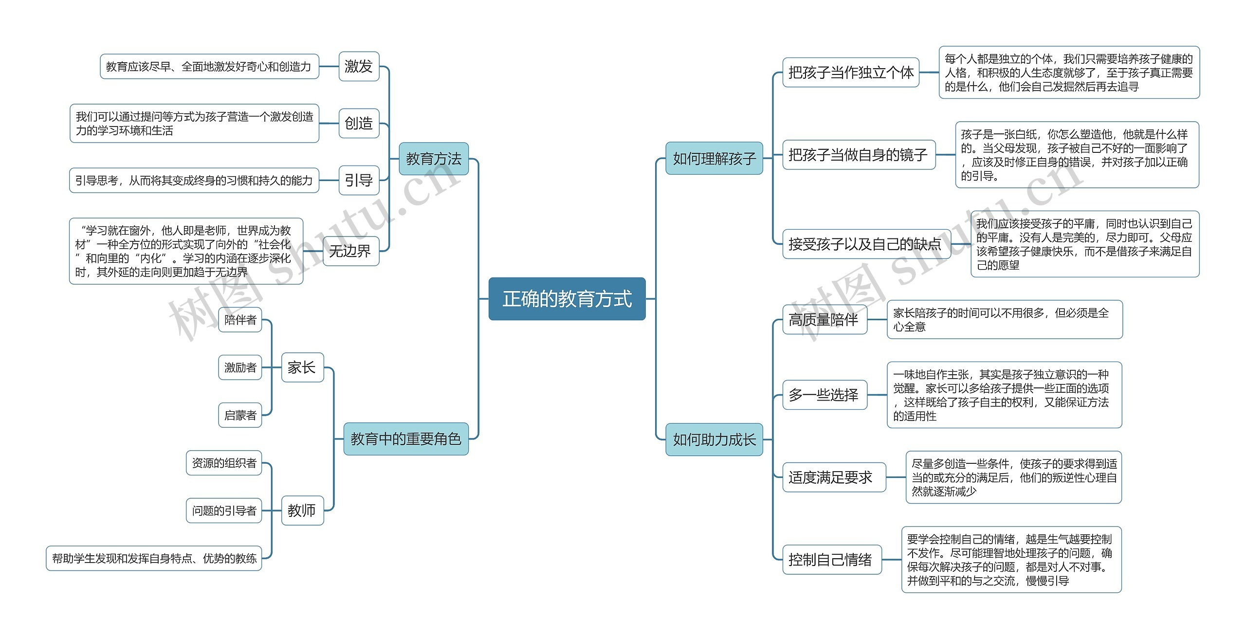 正确教育方式思维导图