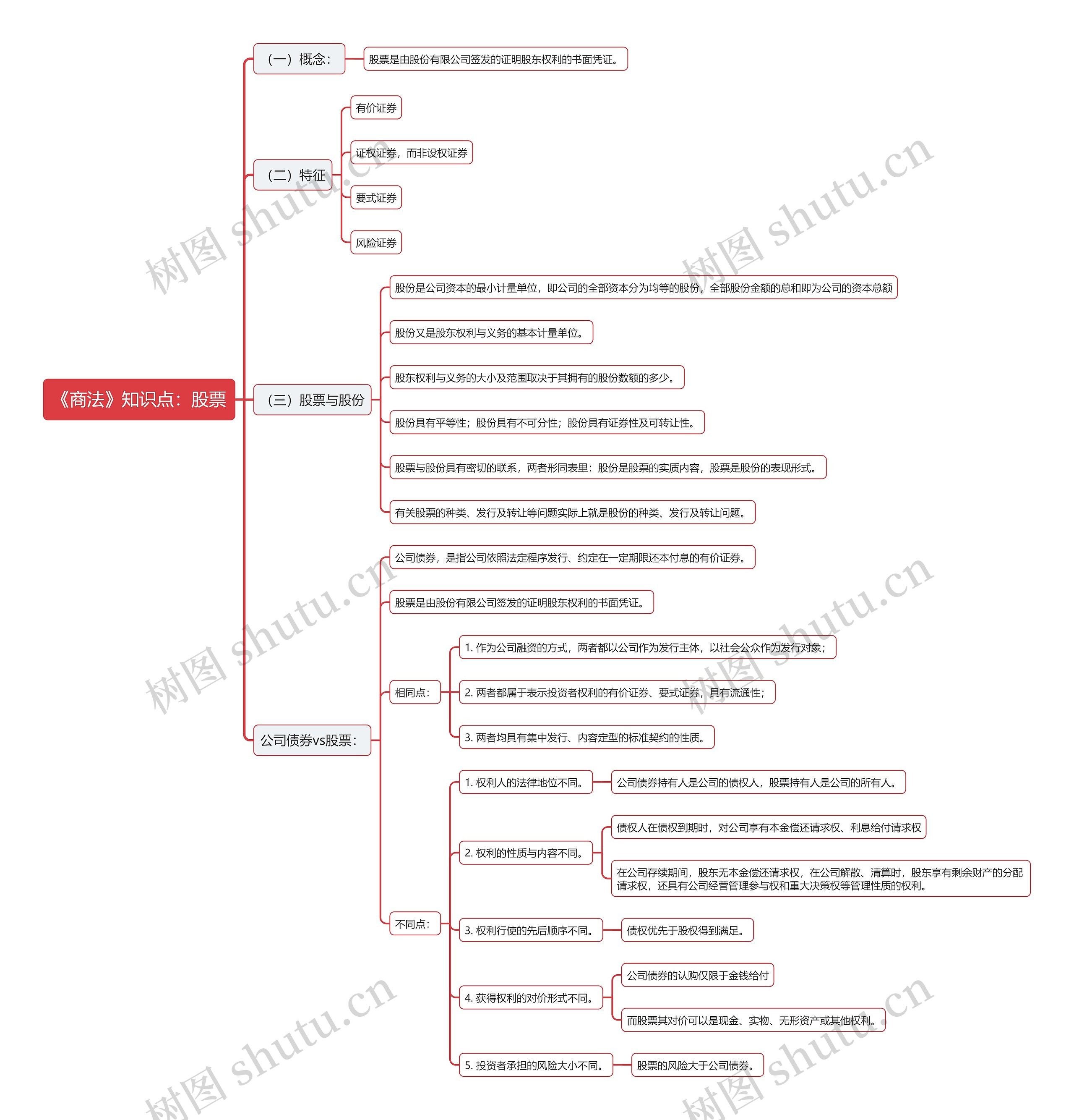 《商法》知识点：股票思维导图