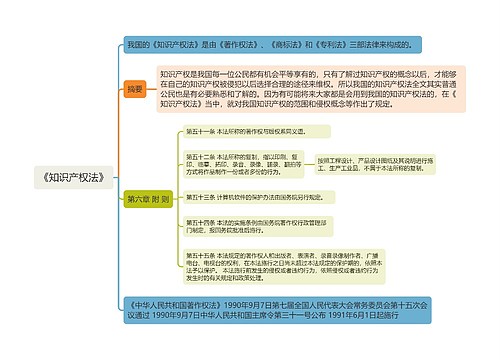 《知识产权法》第六章思维导图