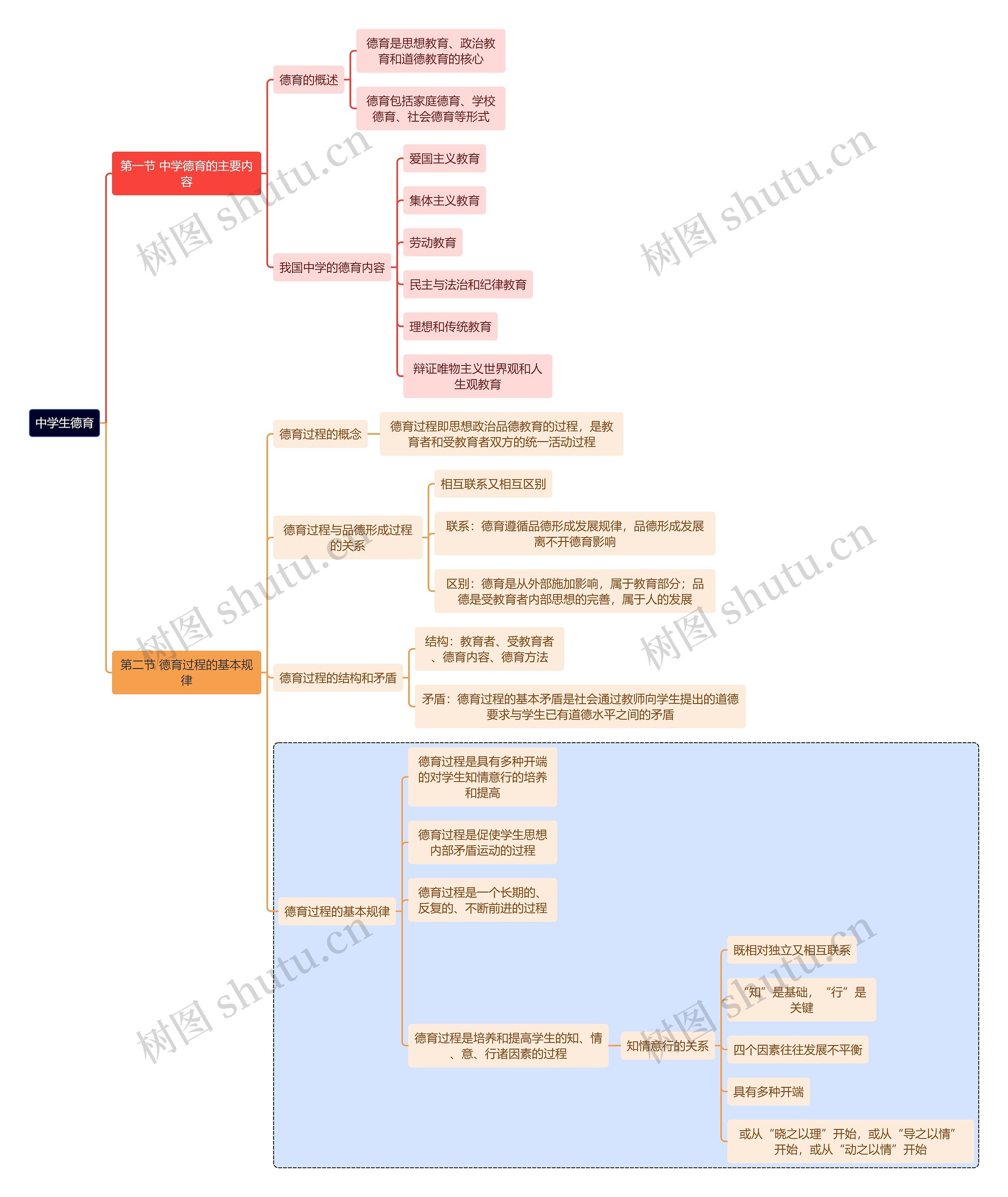 教育学知识中学生德育思维导图