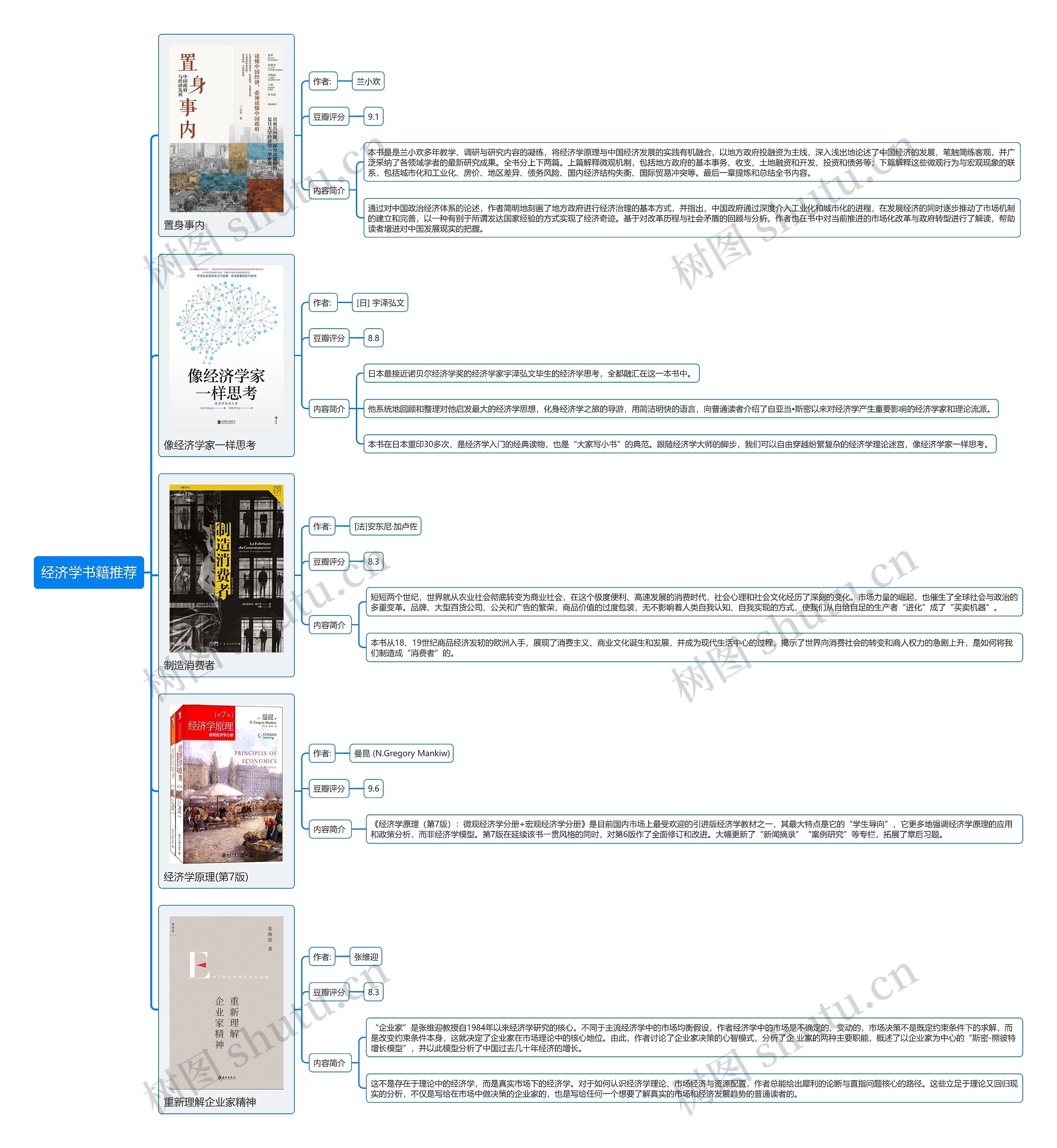 经济学书籍推荐思维导图