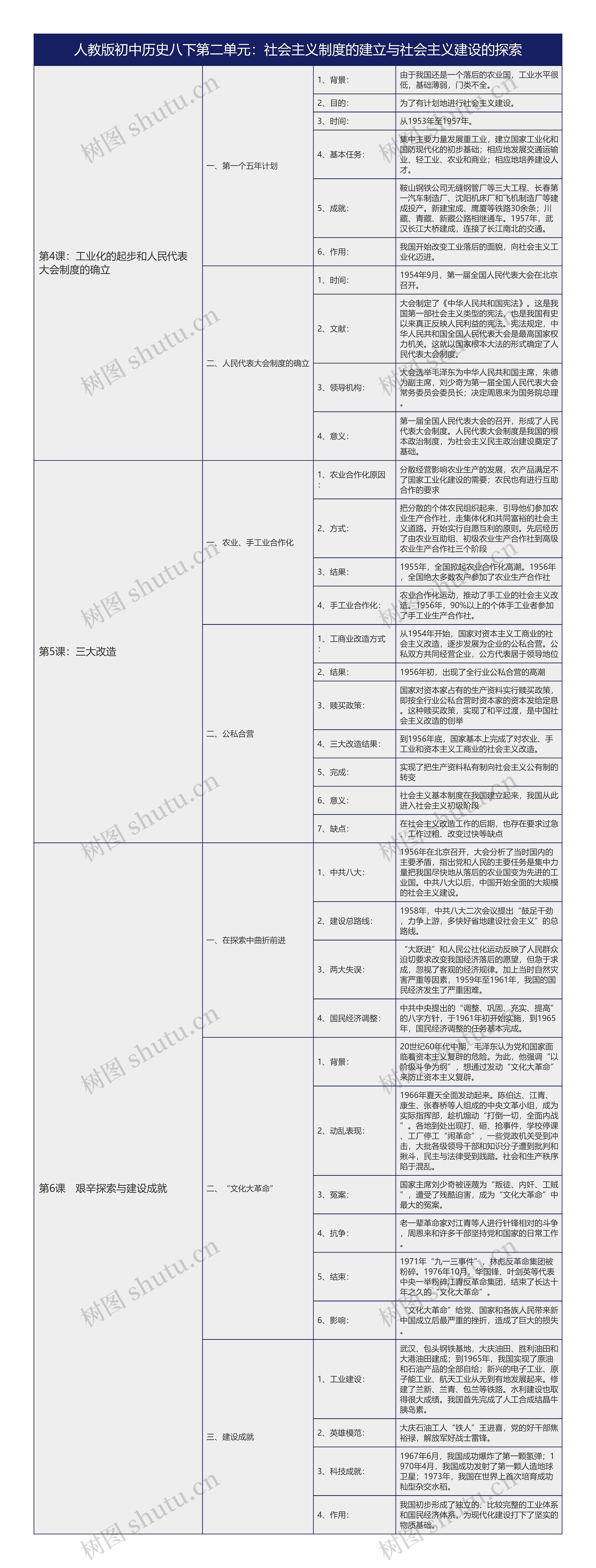 人教版初中历史八下第二单元知识总结树形表格思维导图