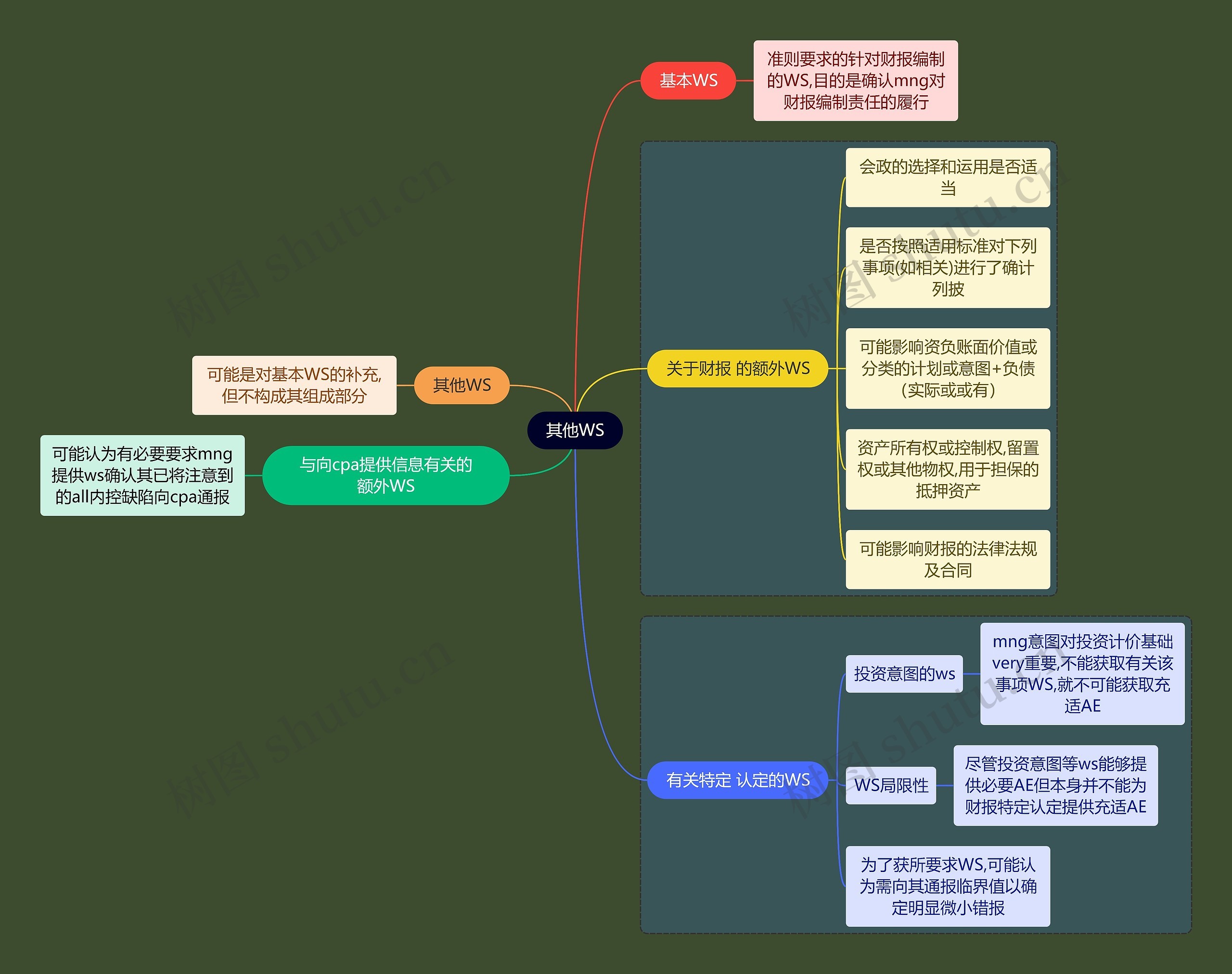 财务会计知识其他WS思维导图