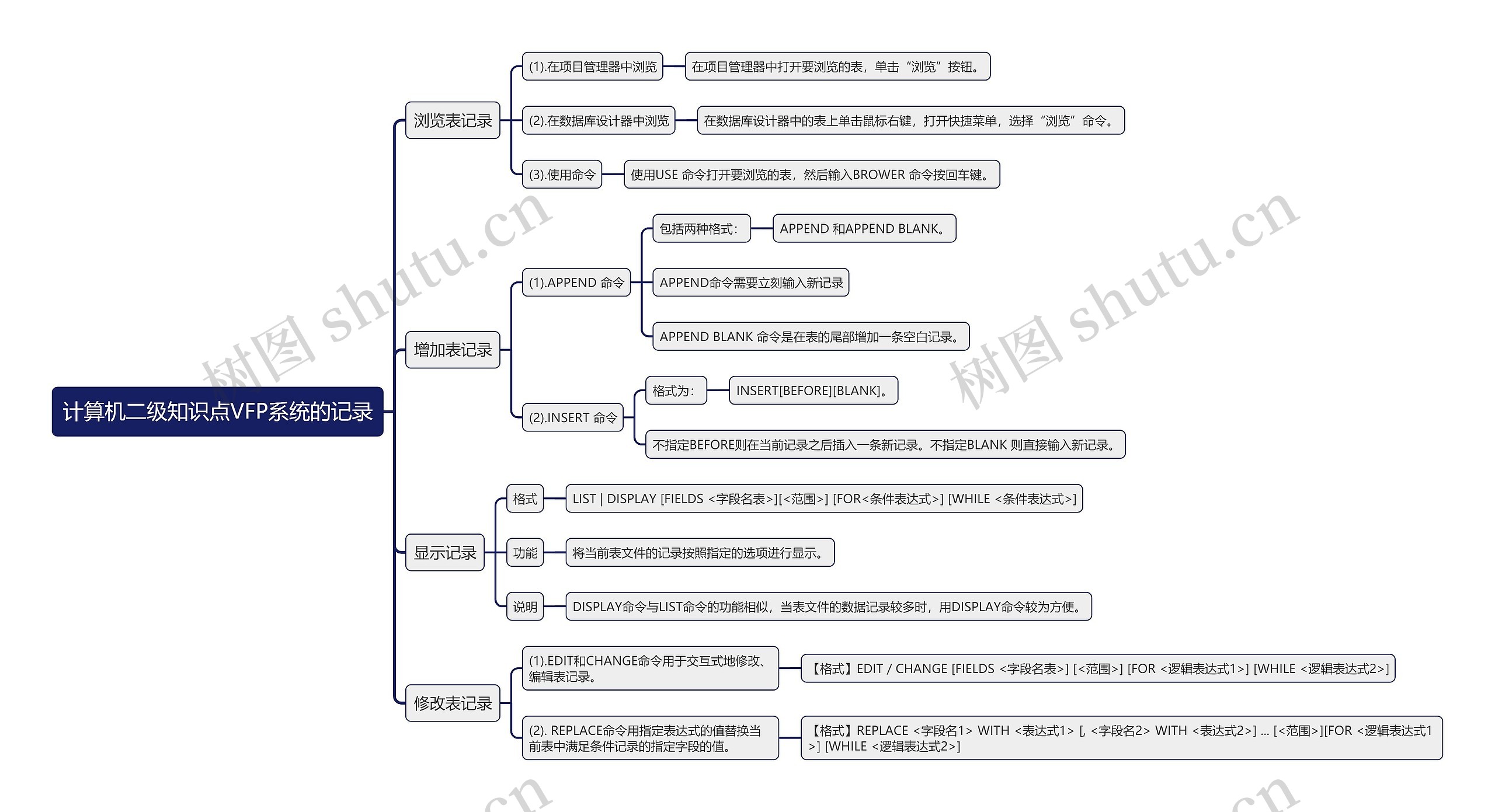 计算机二级知识点VFP系统的记录思维导图