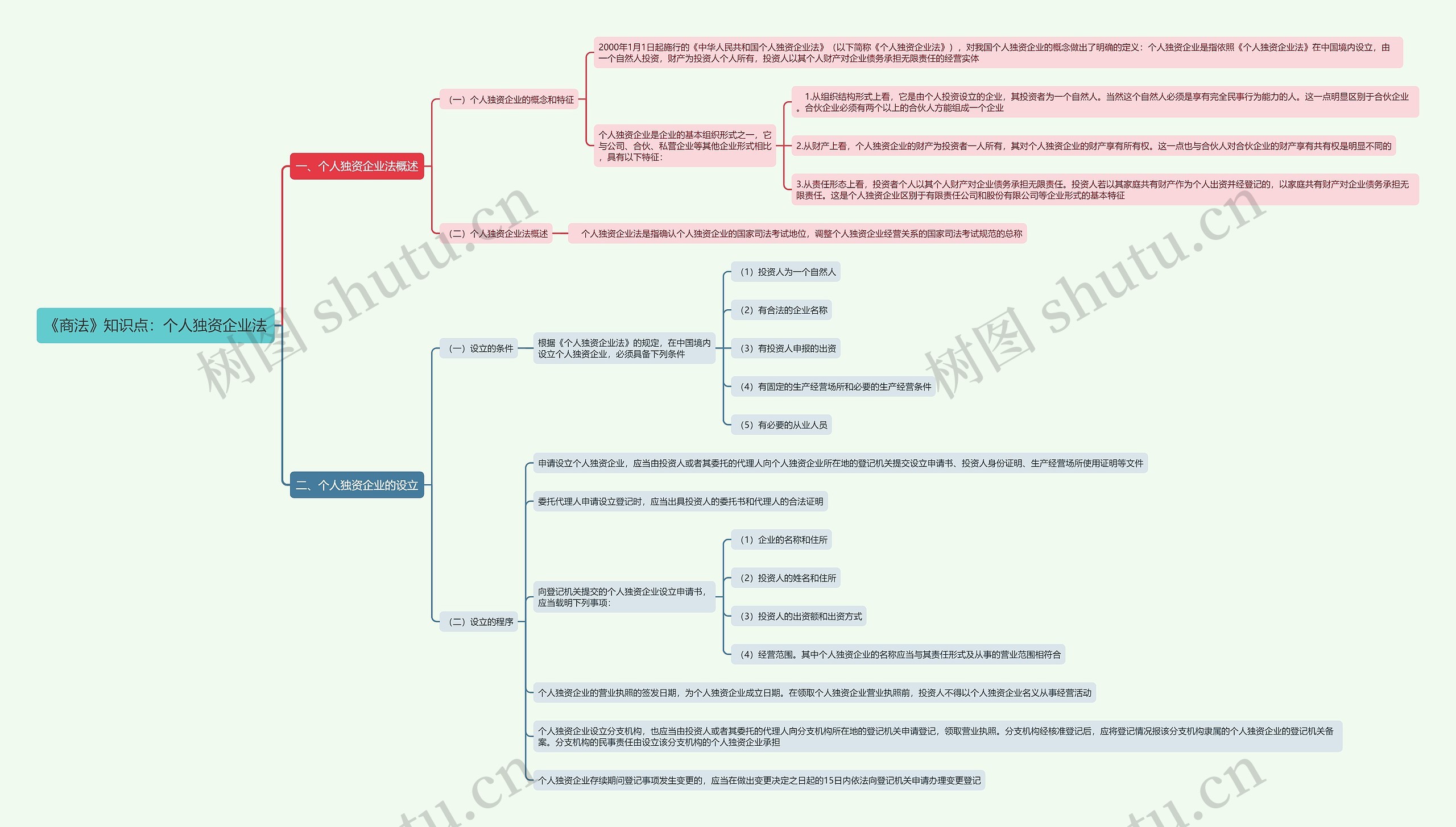 《商法》知识点:个人独资企业法思维导图高清图 《商法》知识点:个人独资企业法思维导图