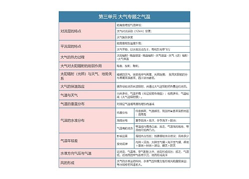 七年级地理上册第三单元 大气专题之气温思维导图