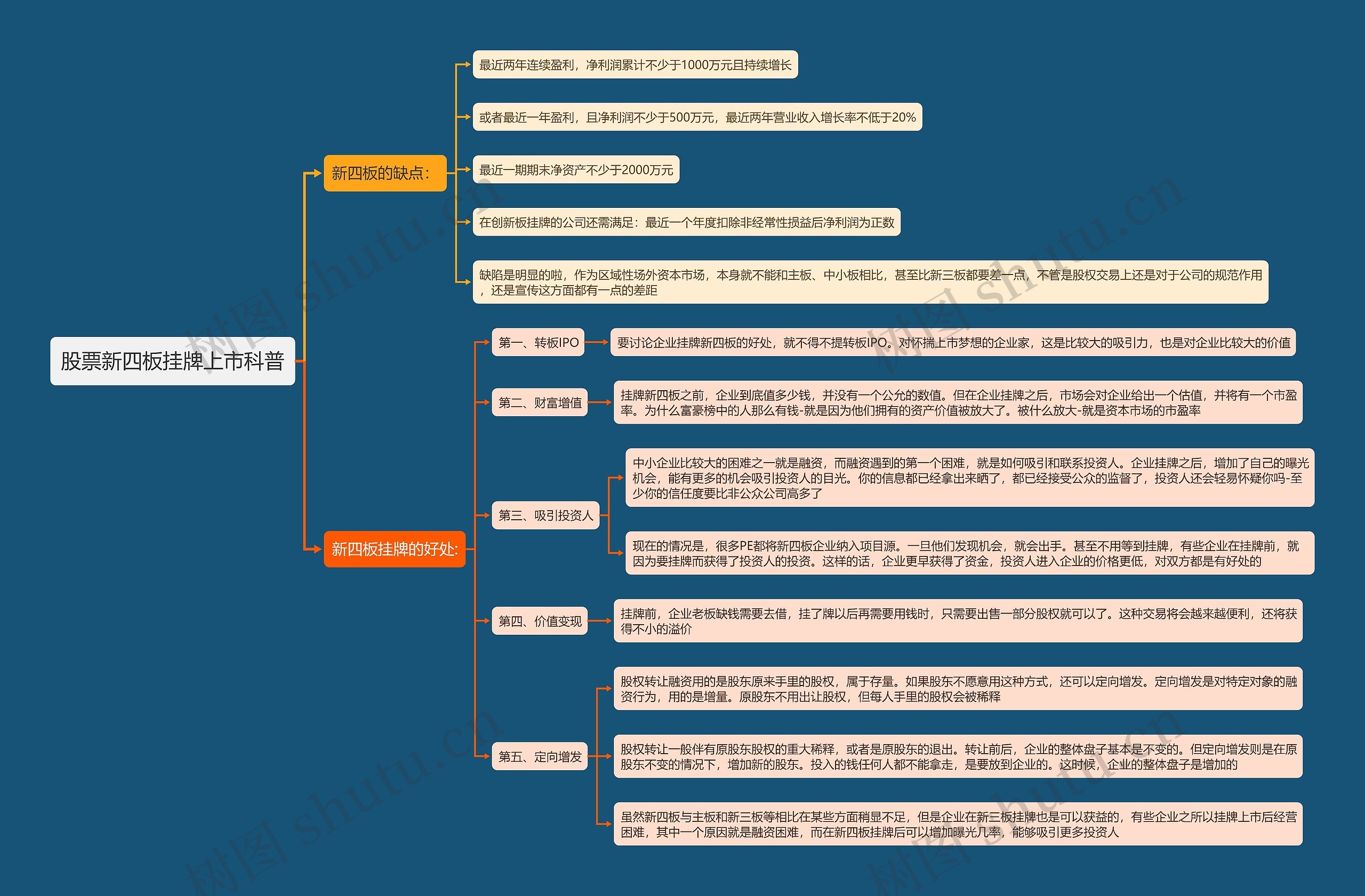 股票新四板挂牌上市科普思维导图