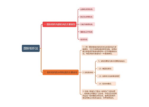 国际组织法思维导图