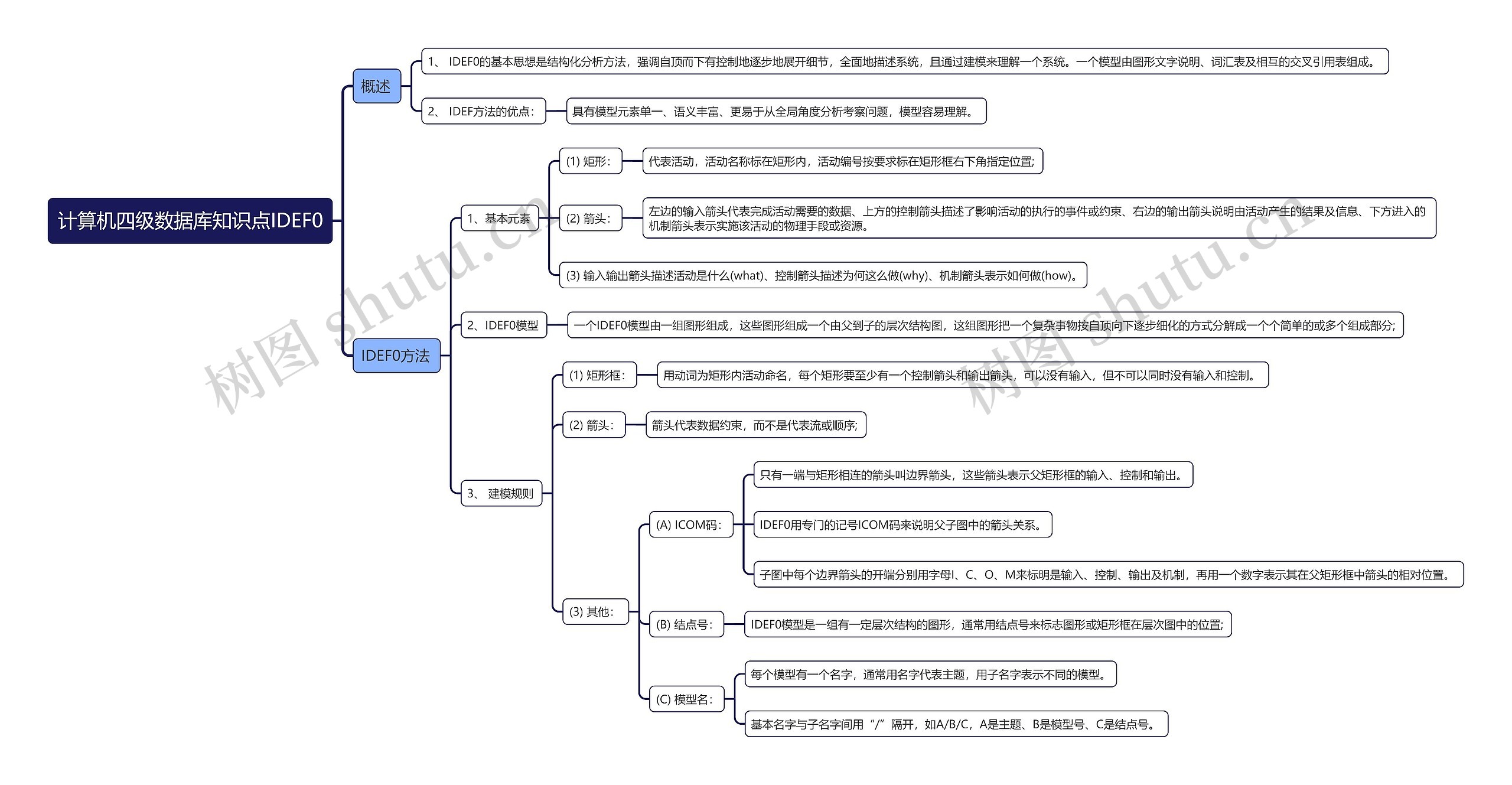 计算机四级数据库知识点IDEF0思维导图